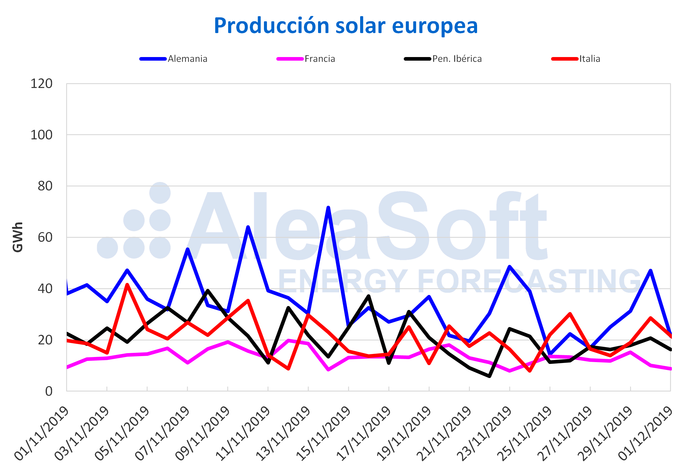 AleaSoft - Produccion solar fotovoltaica termosolar Europa