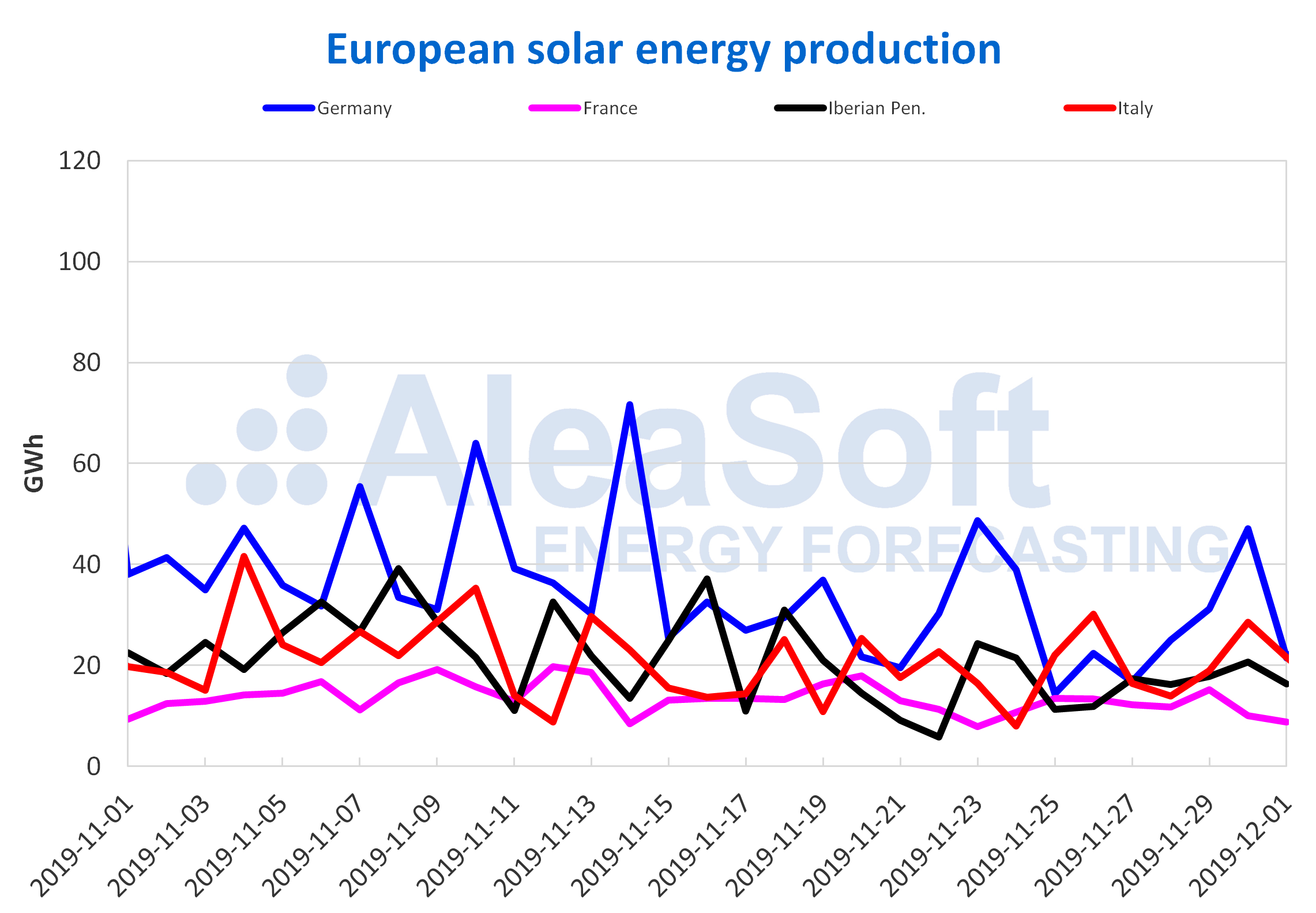 AleaSoft - European solar energy production
