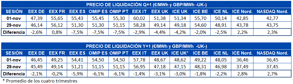 AleaSoft - Tabla precios liquidacion mercados futuros electricidad europa Q1 Y1