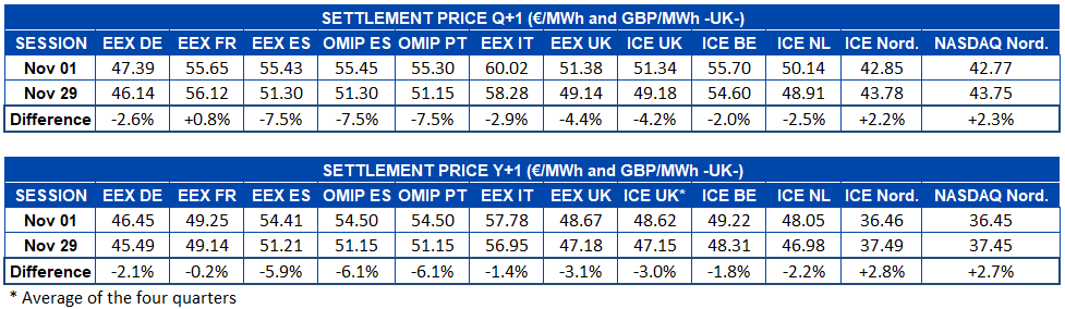 AleaSoft - Table settlement price european electricity futures Q1 Y1