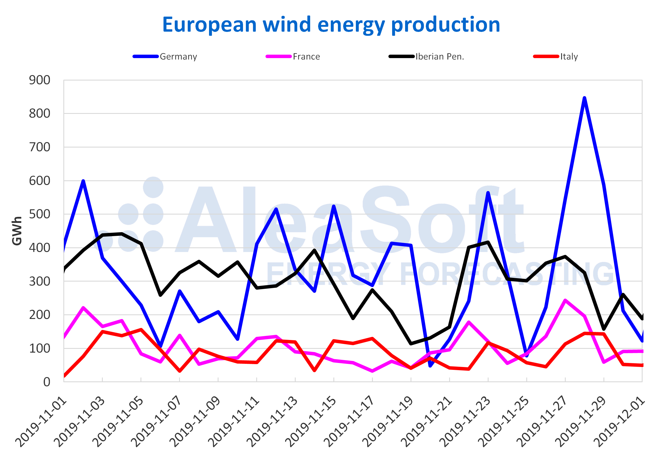 AleaSoft - European wind energy production