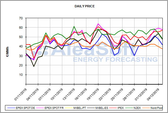 Relazione sui prezzi del mercato spagnolo dell'energia