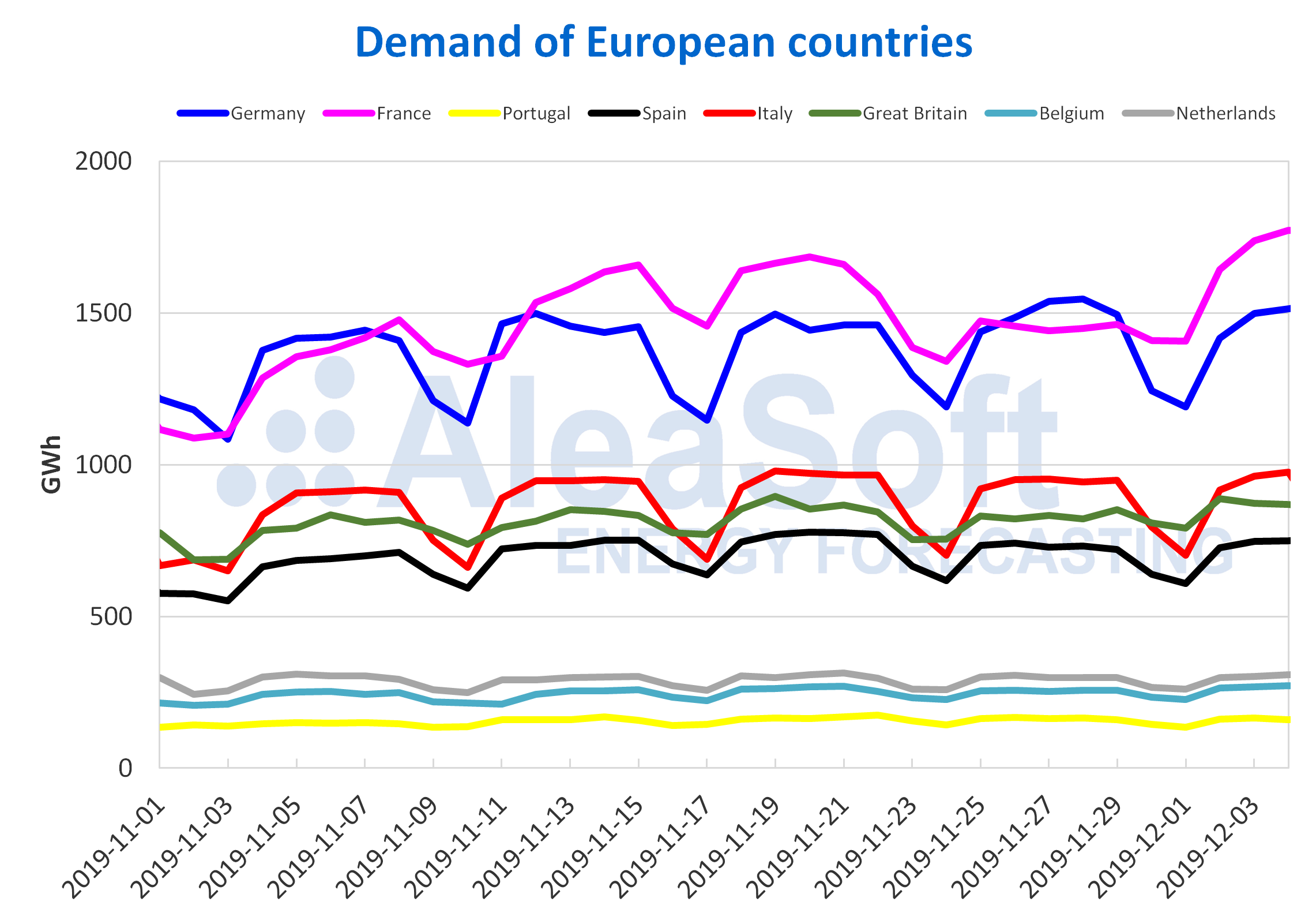 AleaSoft - Demand of European countries