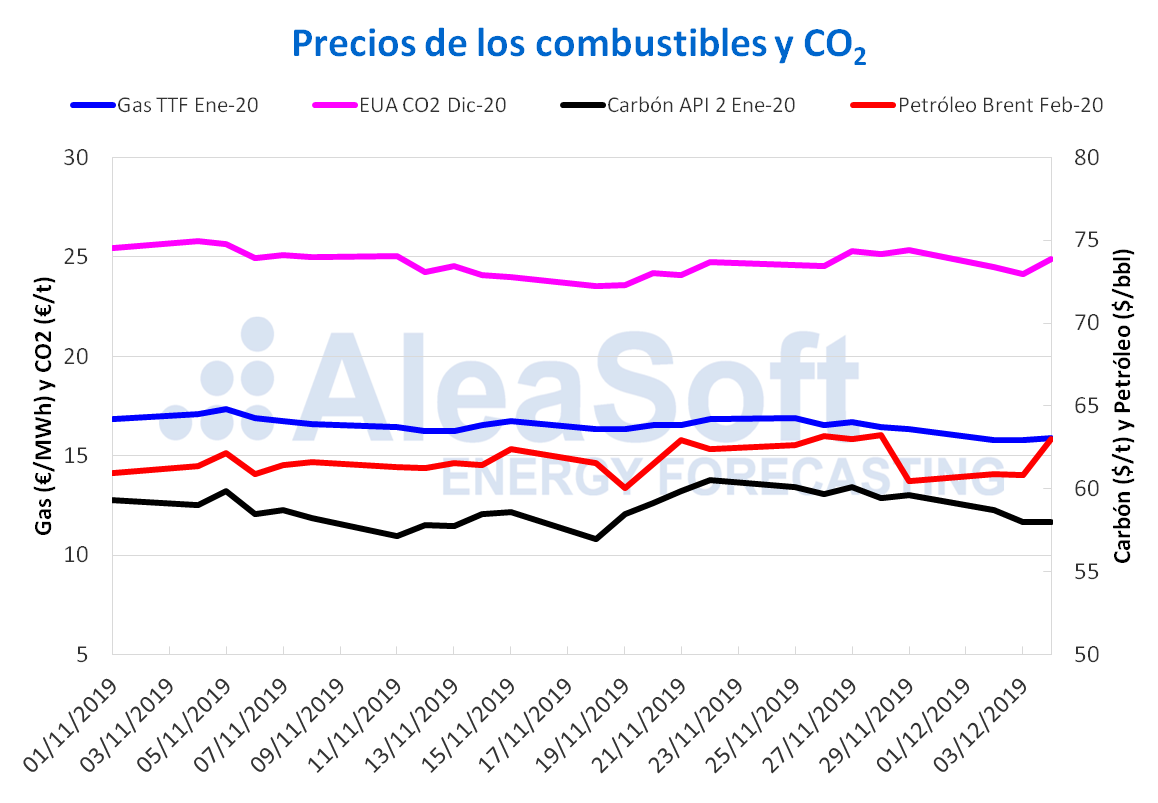 AleaSoft - Precios gas carbon brent co2