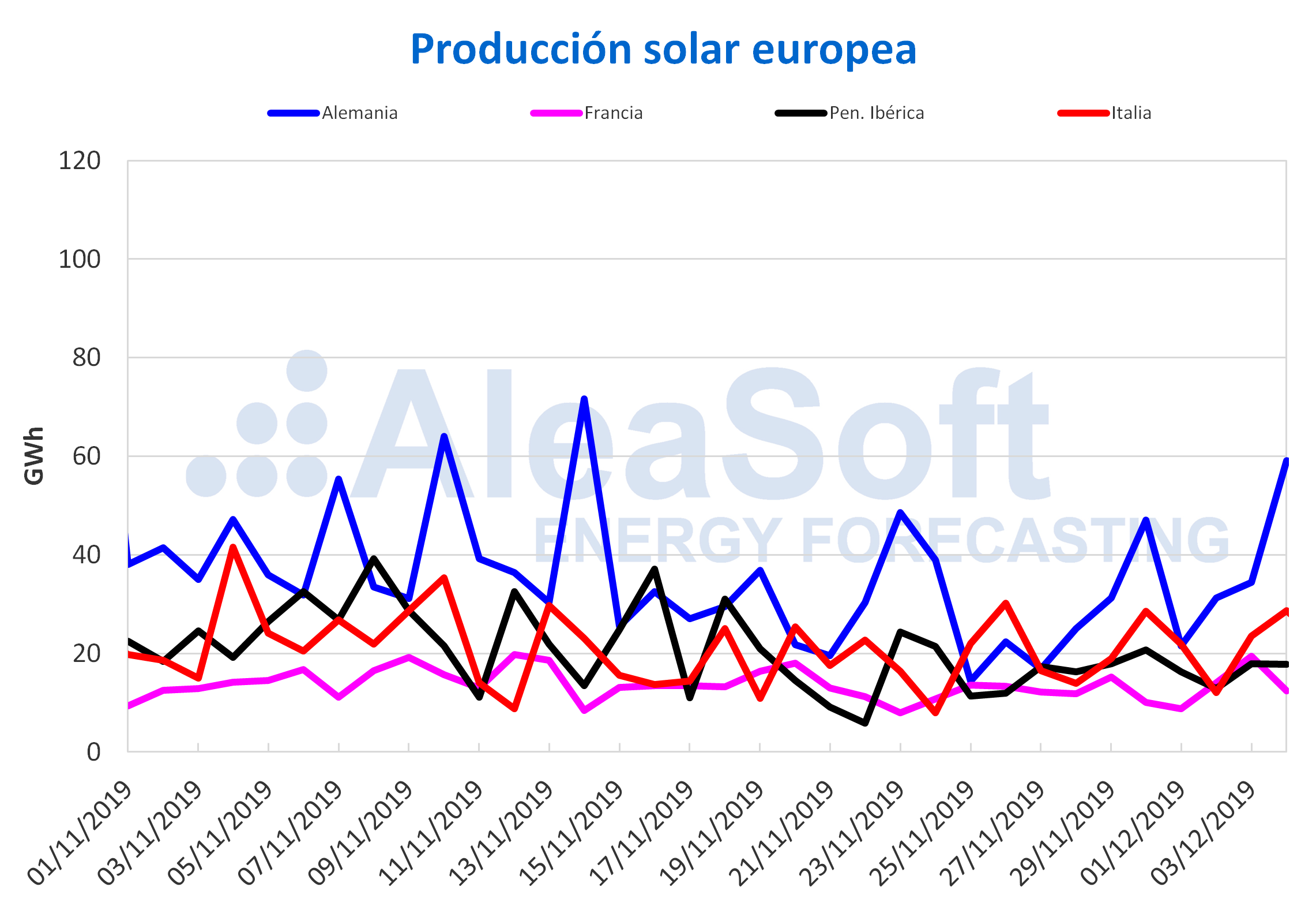 AleaSoft - Producción solar europea