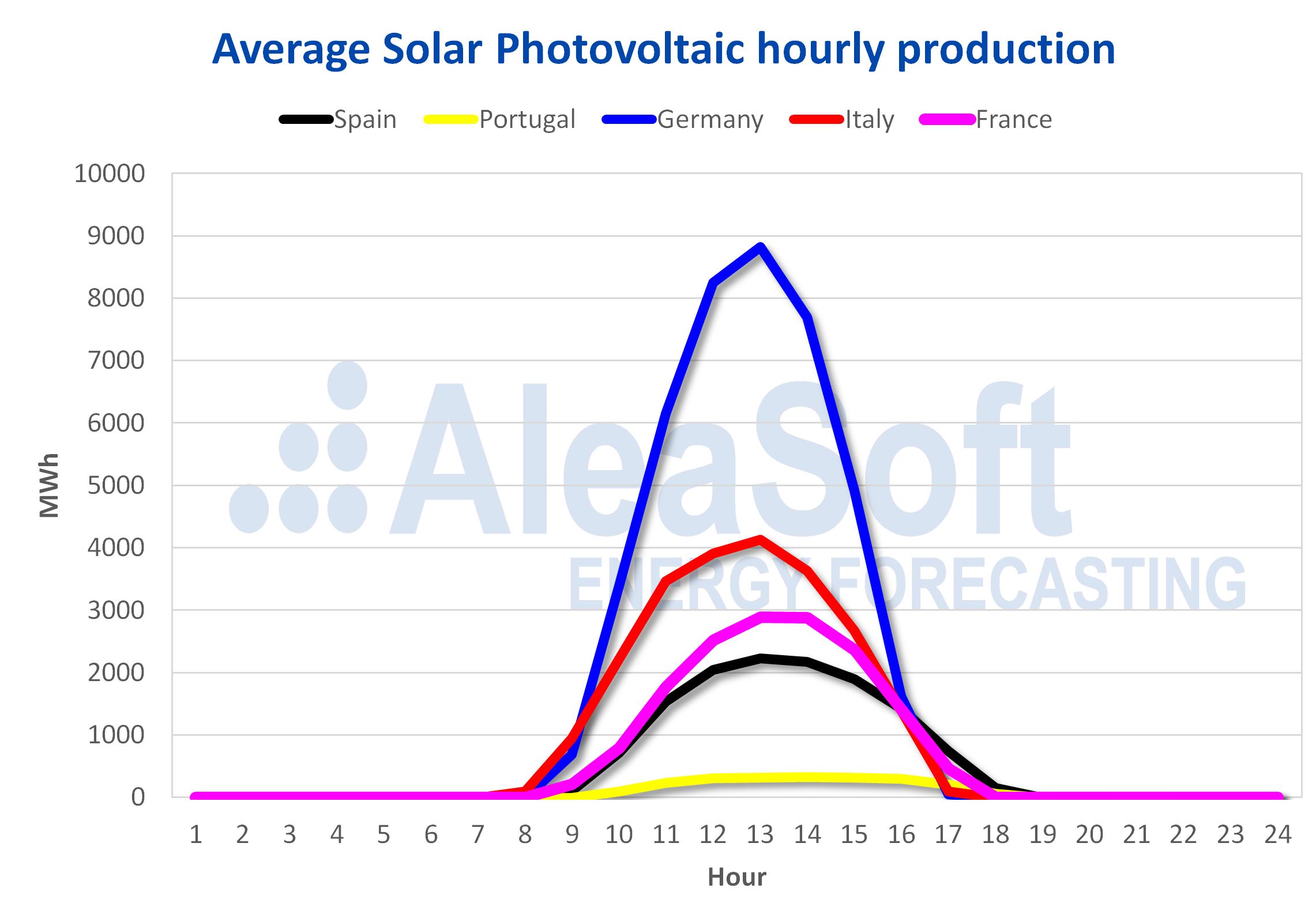 AleaSoft - Solar photovoltaic production profile