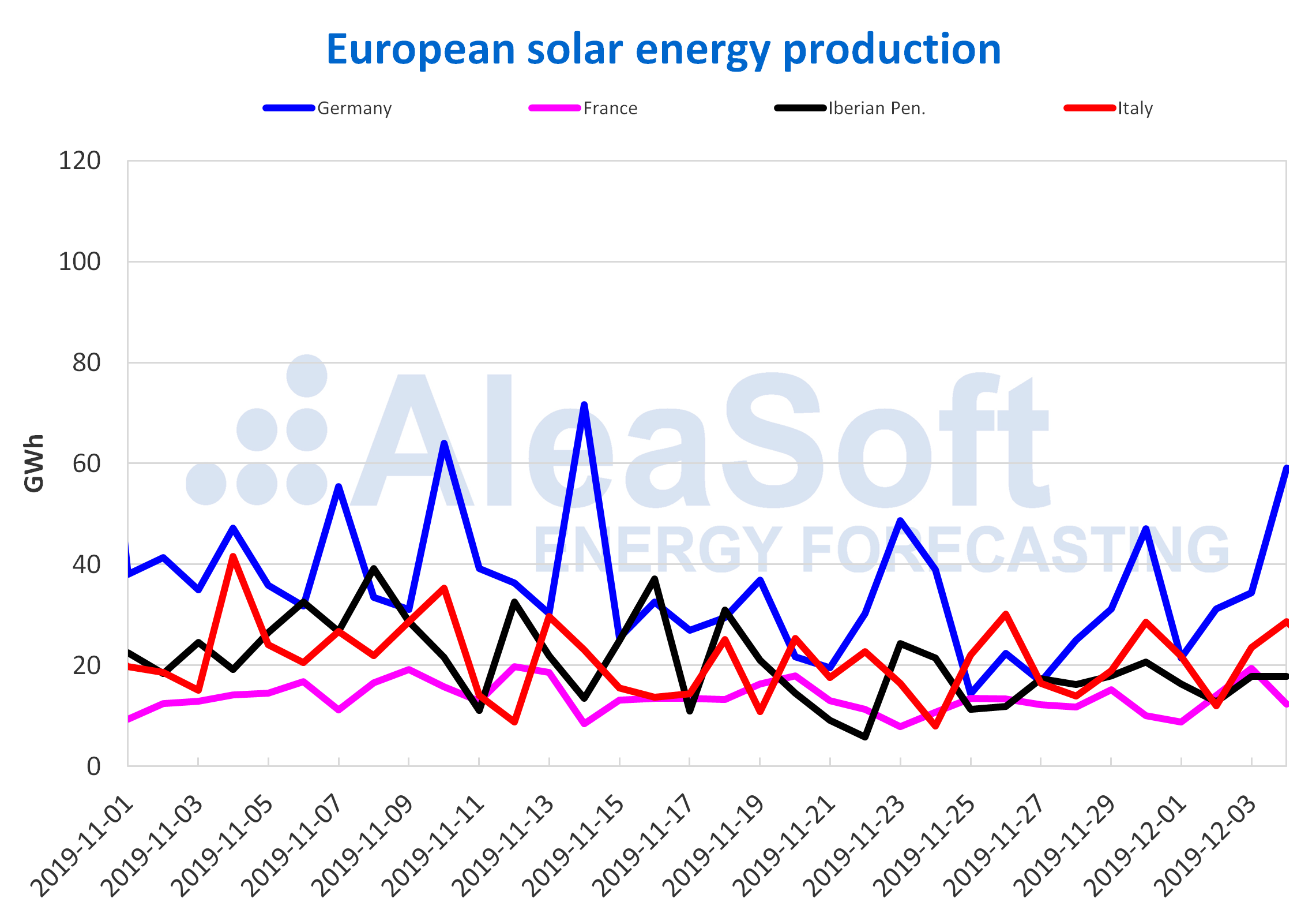 AleaSoft - Solar photovoltaic solar thermal energy production