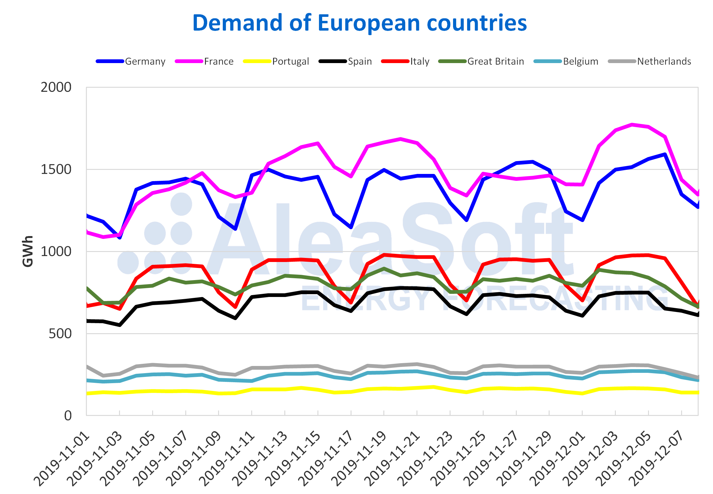 AleaSoft - Demand European countries