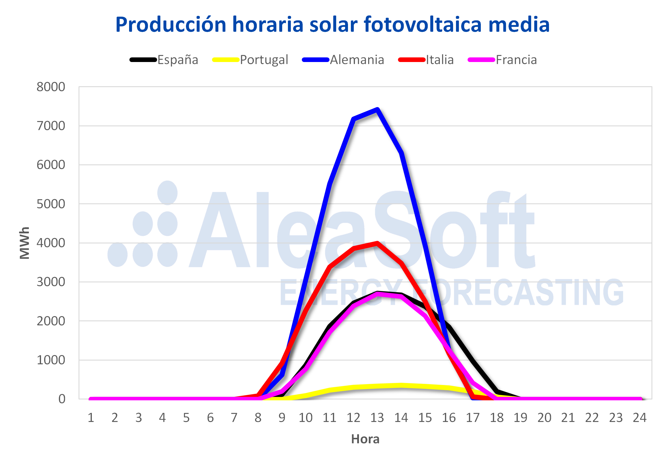 AleaSoft - Perfil producción solar fotovoltaica Europa