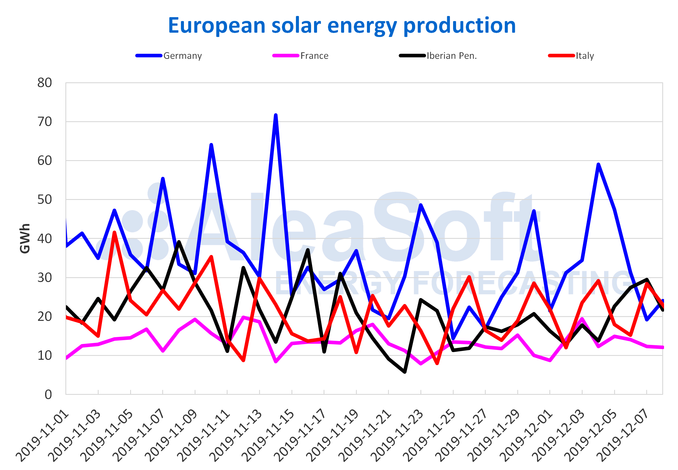 AleaSoft - European solar energy production
