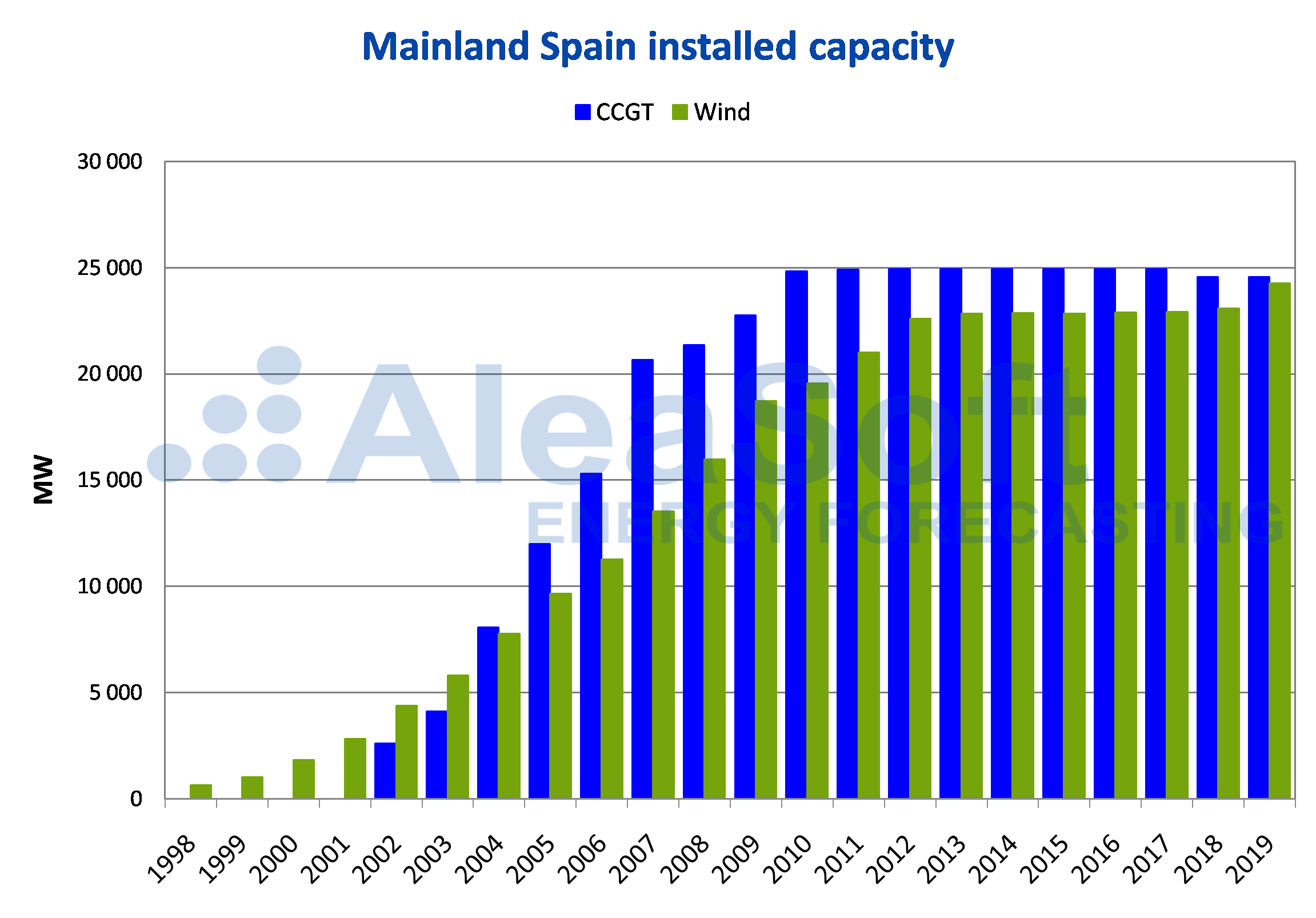 AleaSoft - Installed capacity Mainland Spain