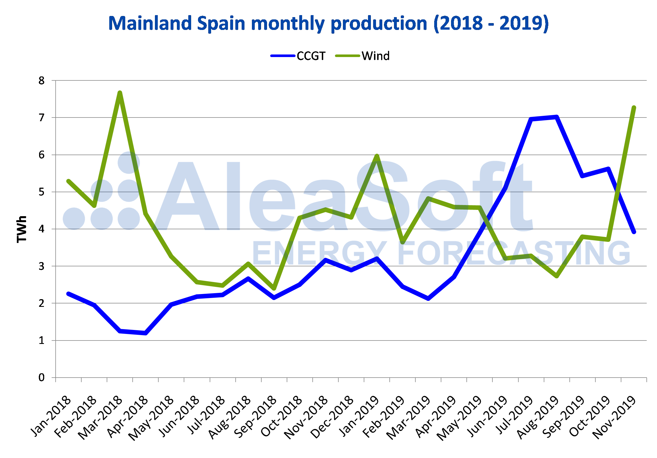 AleaSoft - Mainland Spain monthly production