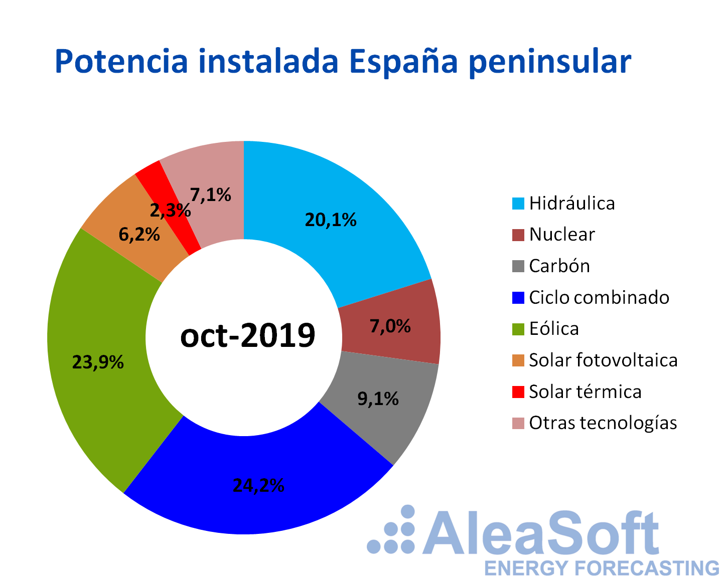 AleaSoft - Potencia instalada España peninsular