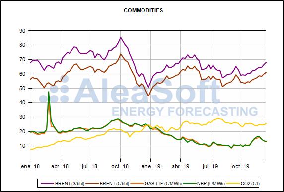 Report of the Spanish energy market prices