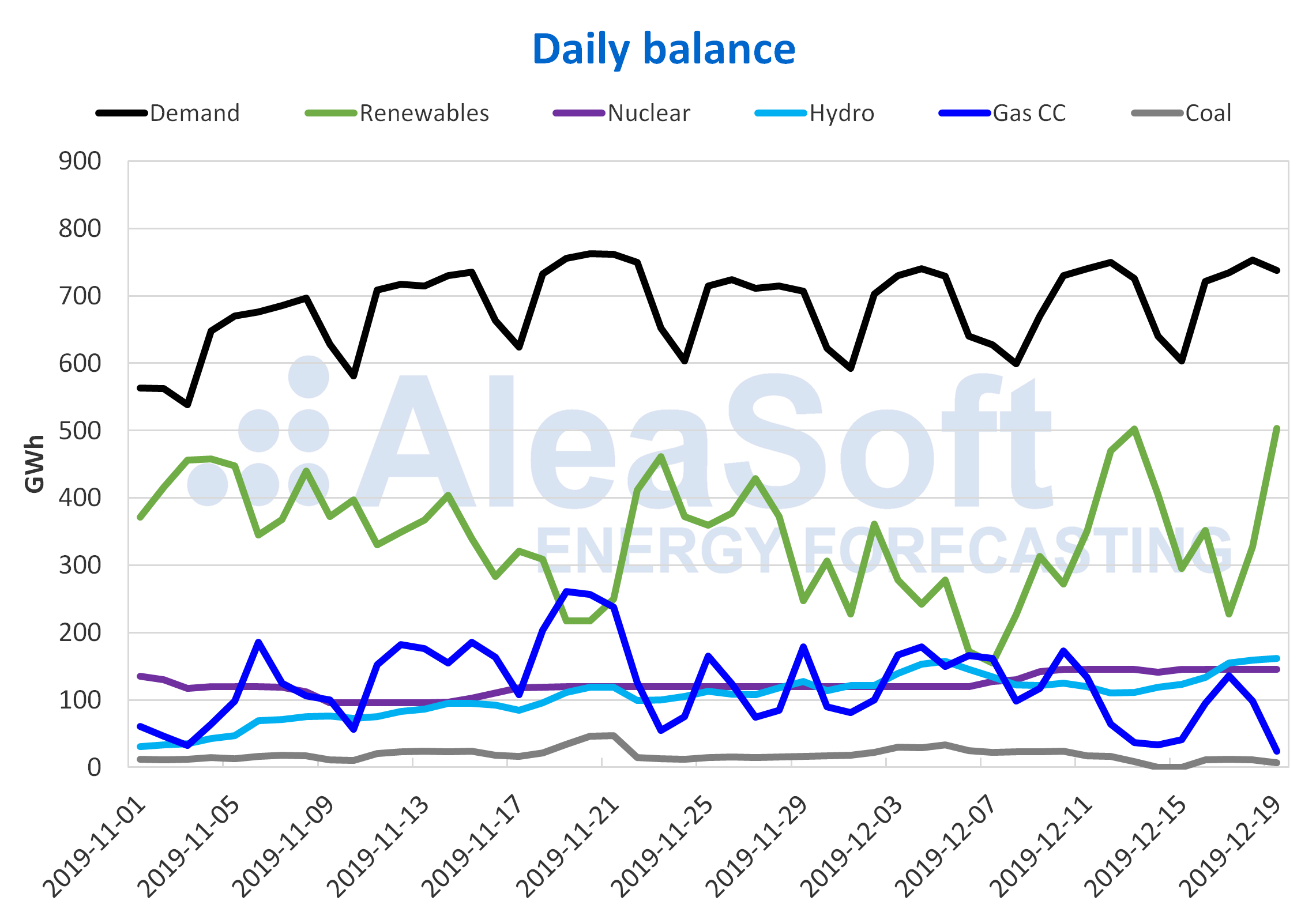 AleaSoft - Daily balance electricity Spain demand Production