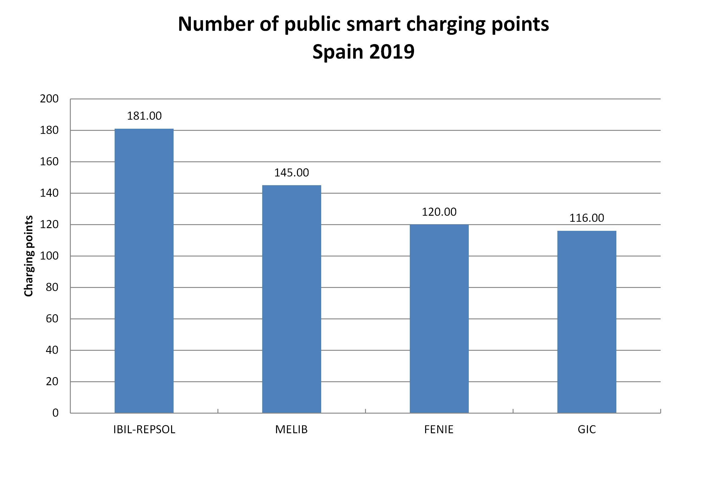 AleaSoft - Public charging points