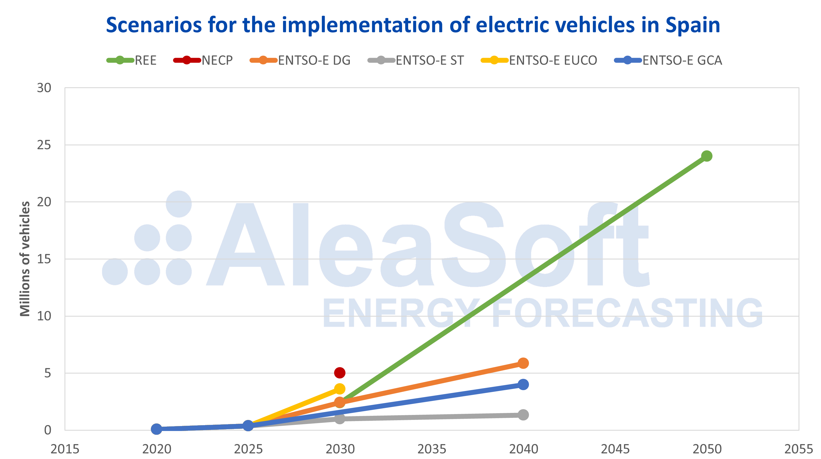 AleaSoft - Scenarios electric vehicles Spain