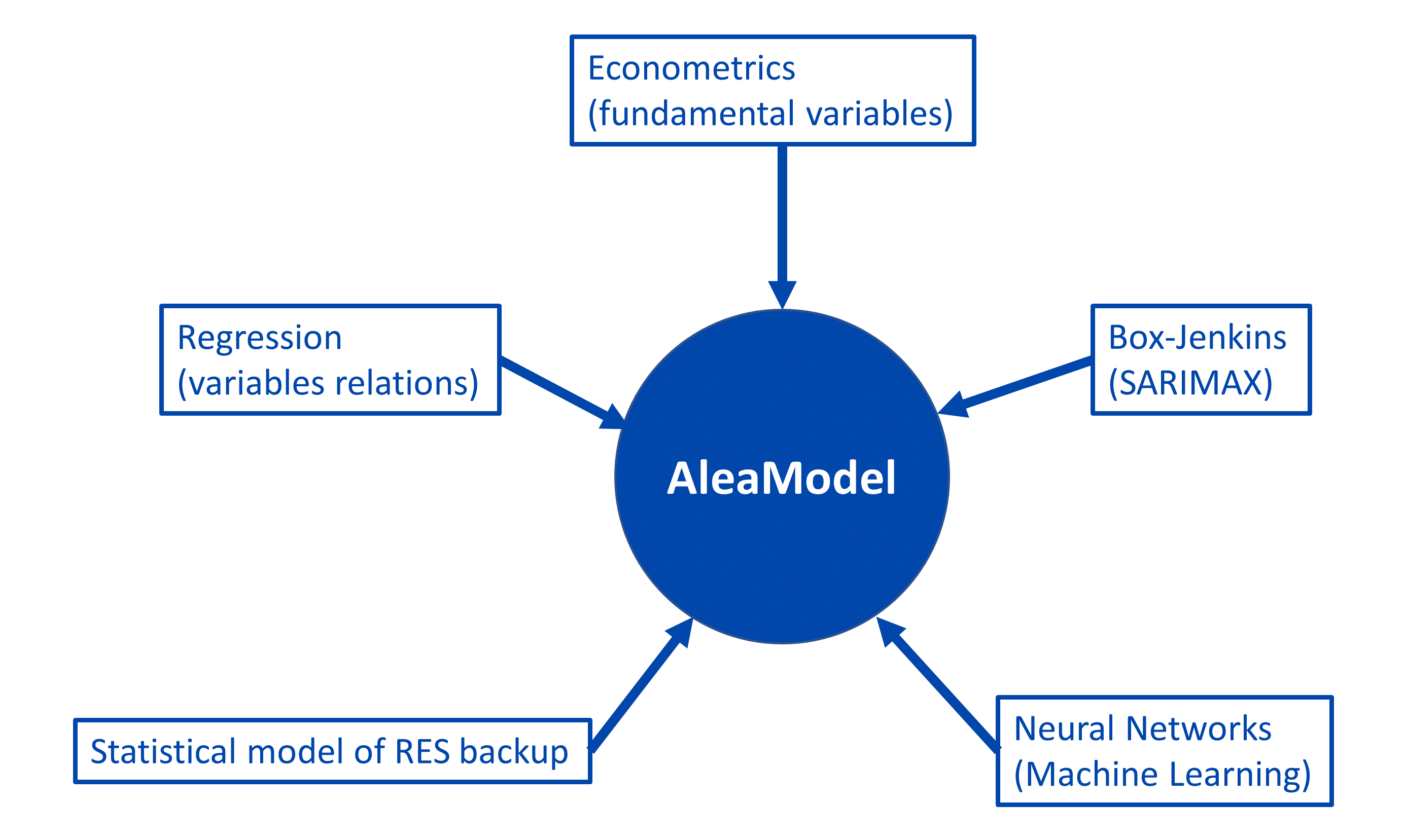 AleaSoft - Models and variables AleaModel