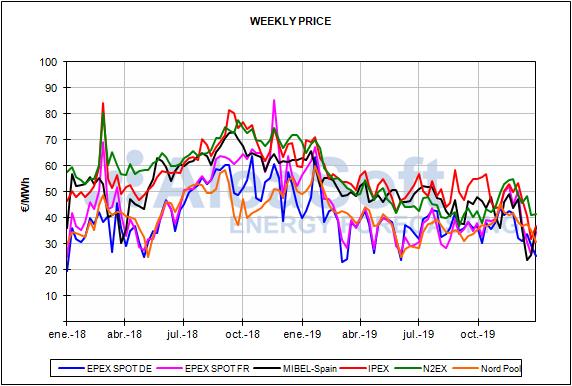 Report European energy market prices for the month of December 2019