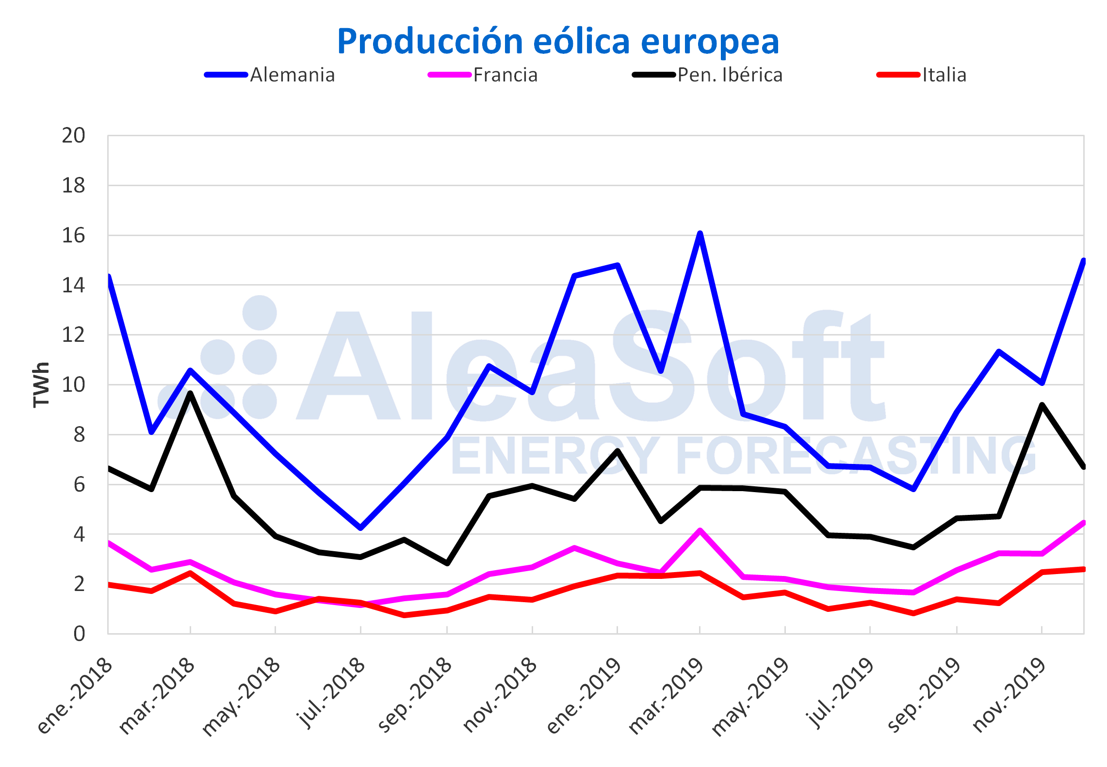 AleaSoft - Producción mensual eólica electricidad Europa