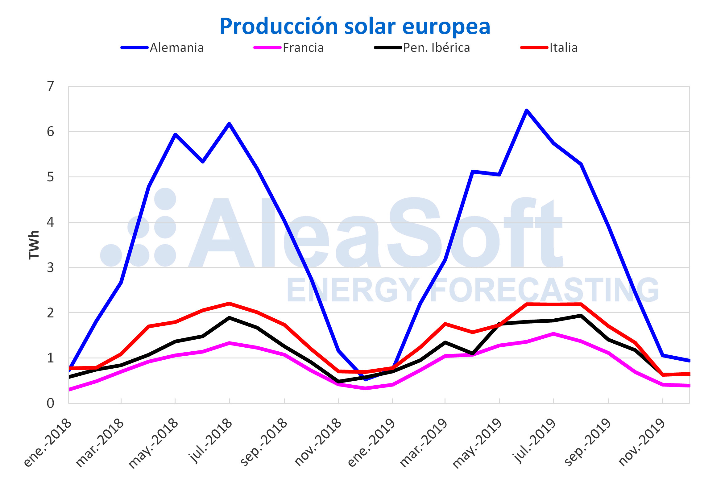 AleaSoft - Producción mensual solar fotovoltaica termosolar electricidad Europa