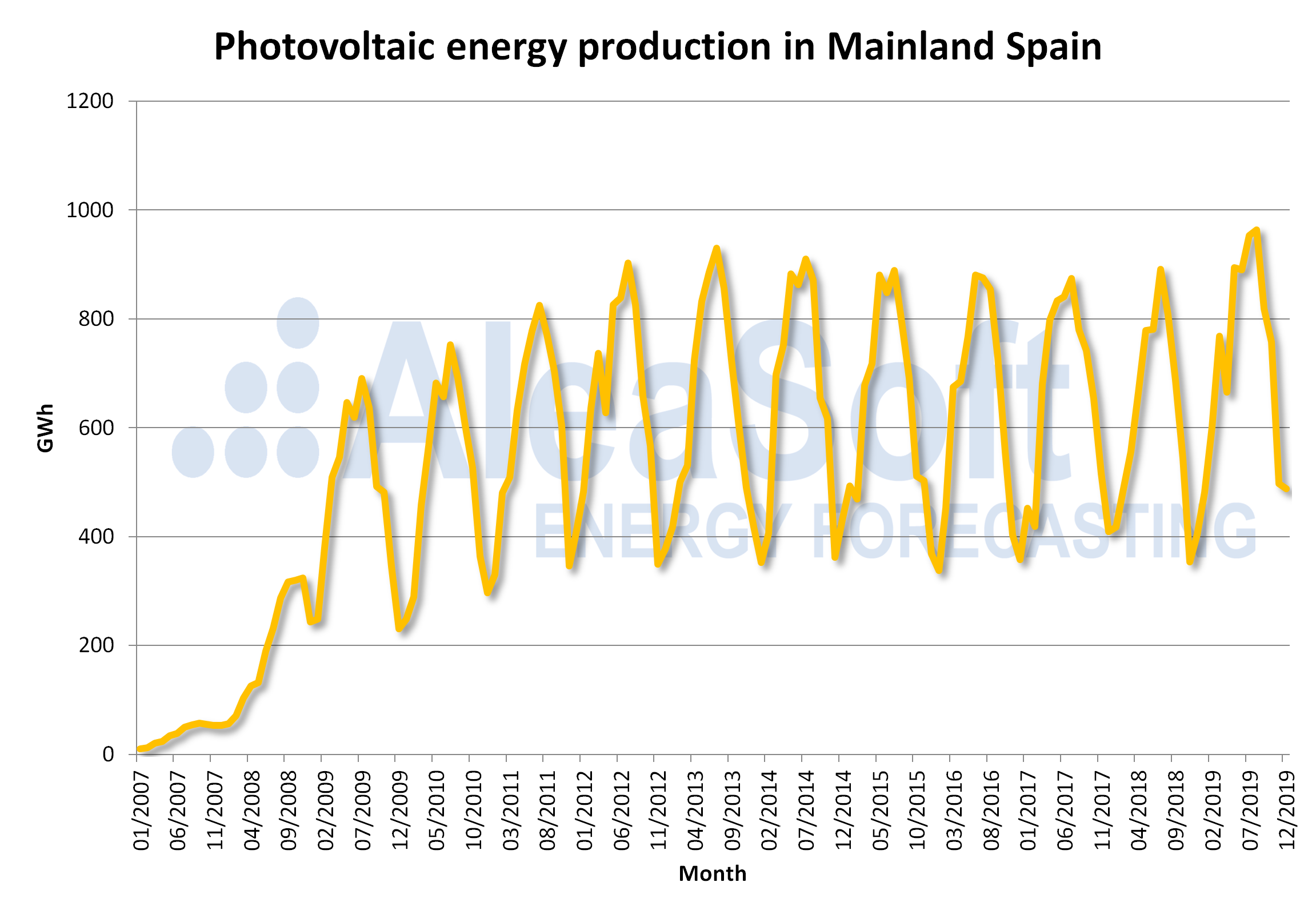 AleaSoft - photovoltaic energy production mainland spain