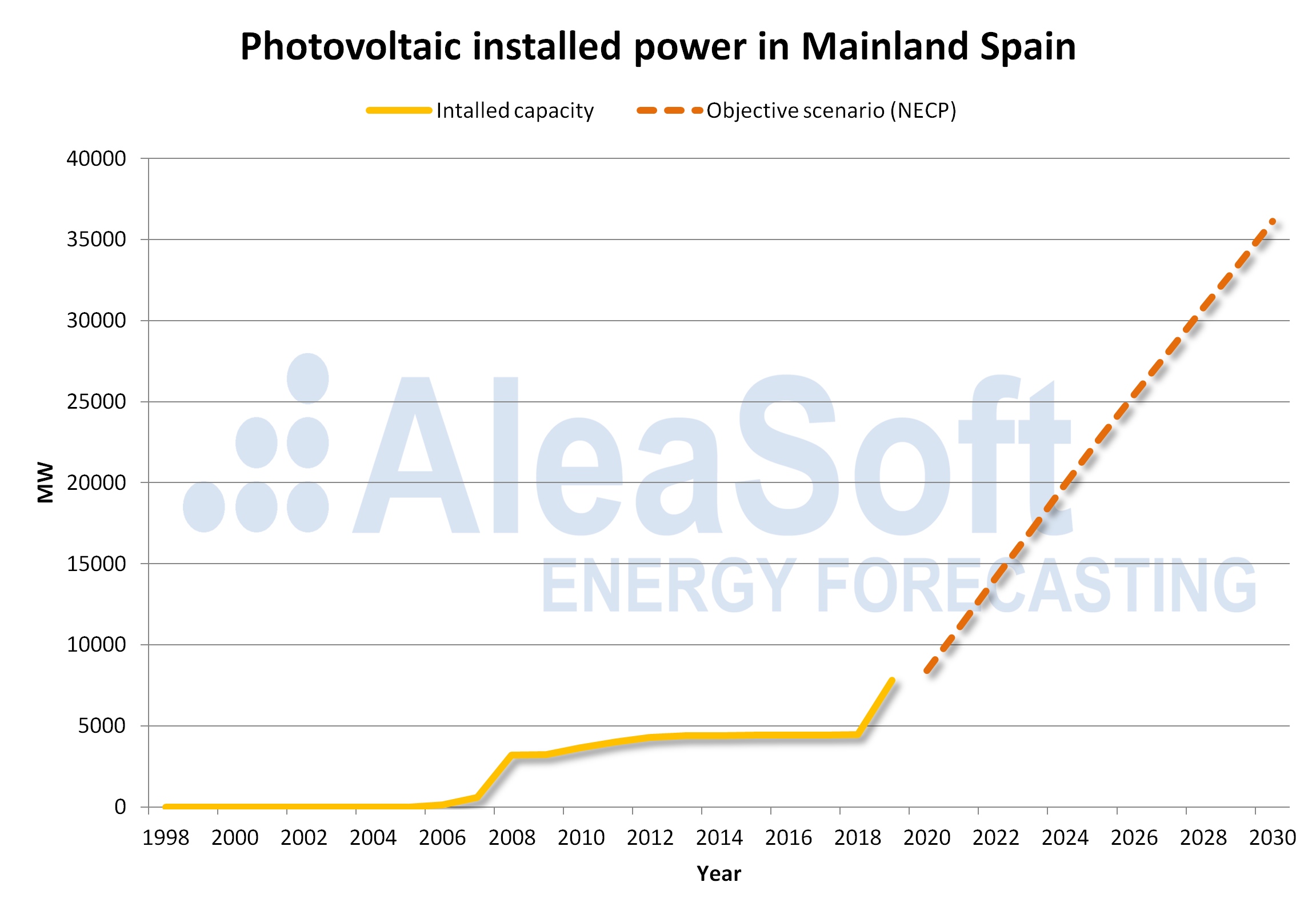 AleaSoft - photovoltaic installed power mainland spain forecasts