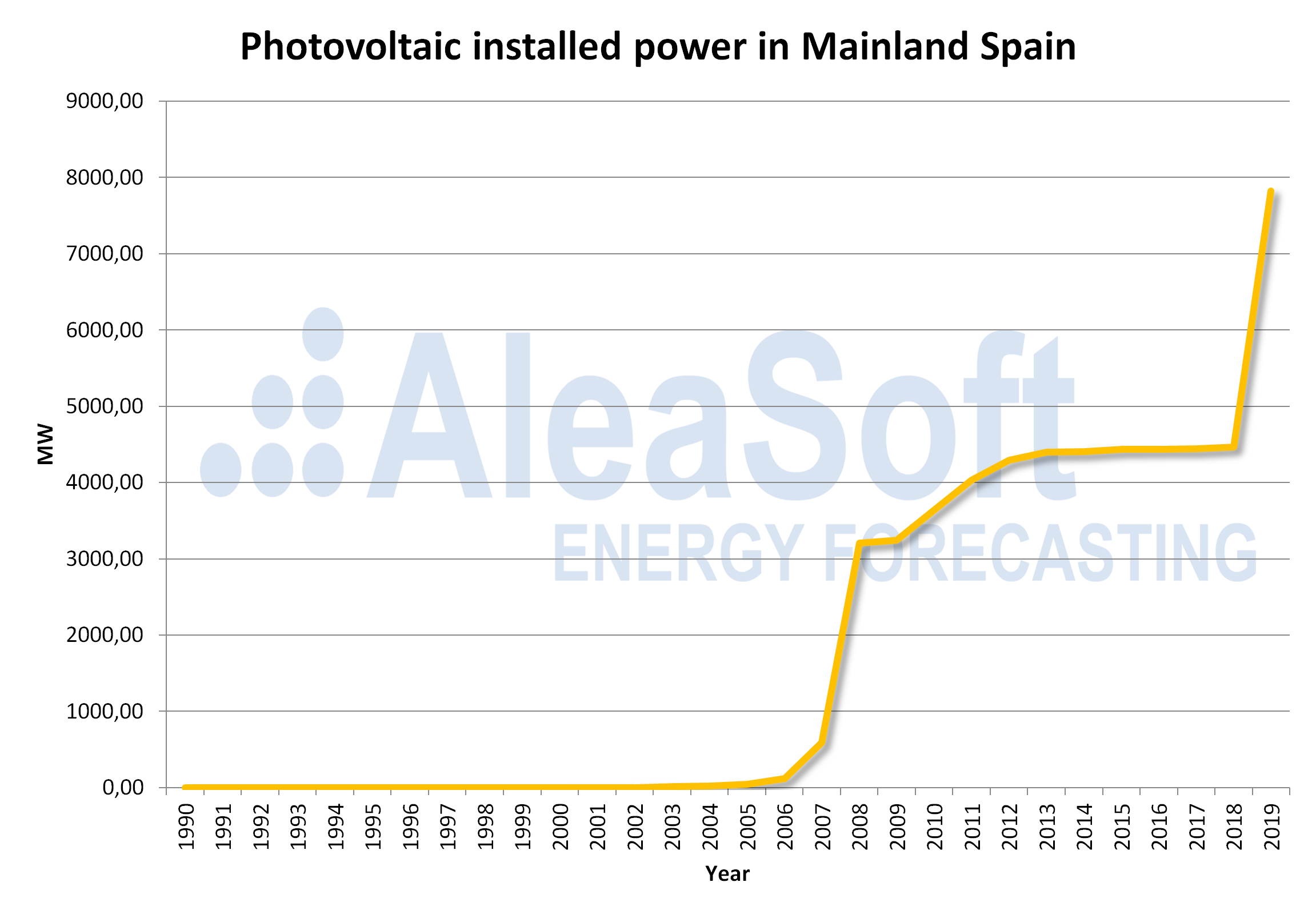 AleaSoft - photovoltaic installed power mainland spain