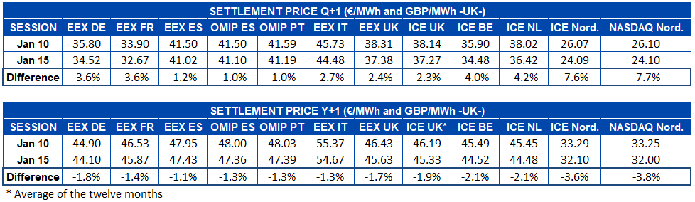 AleaSoft - Table settlement price European electricity futures markets   Q+1 and Y+1