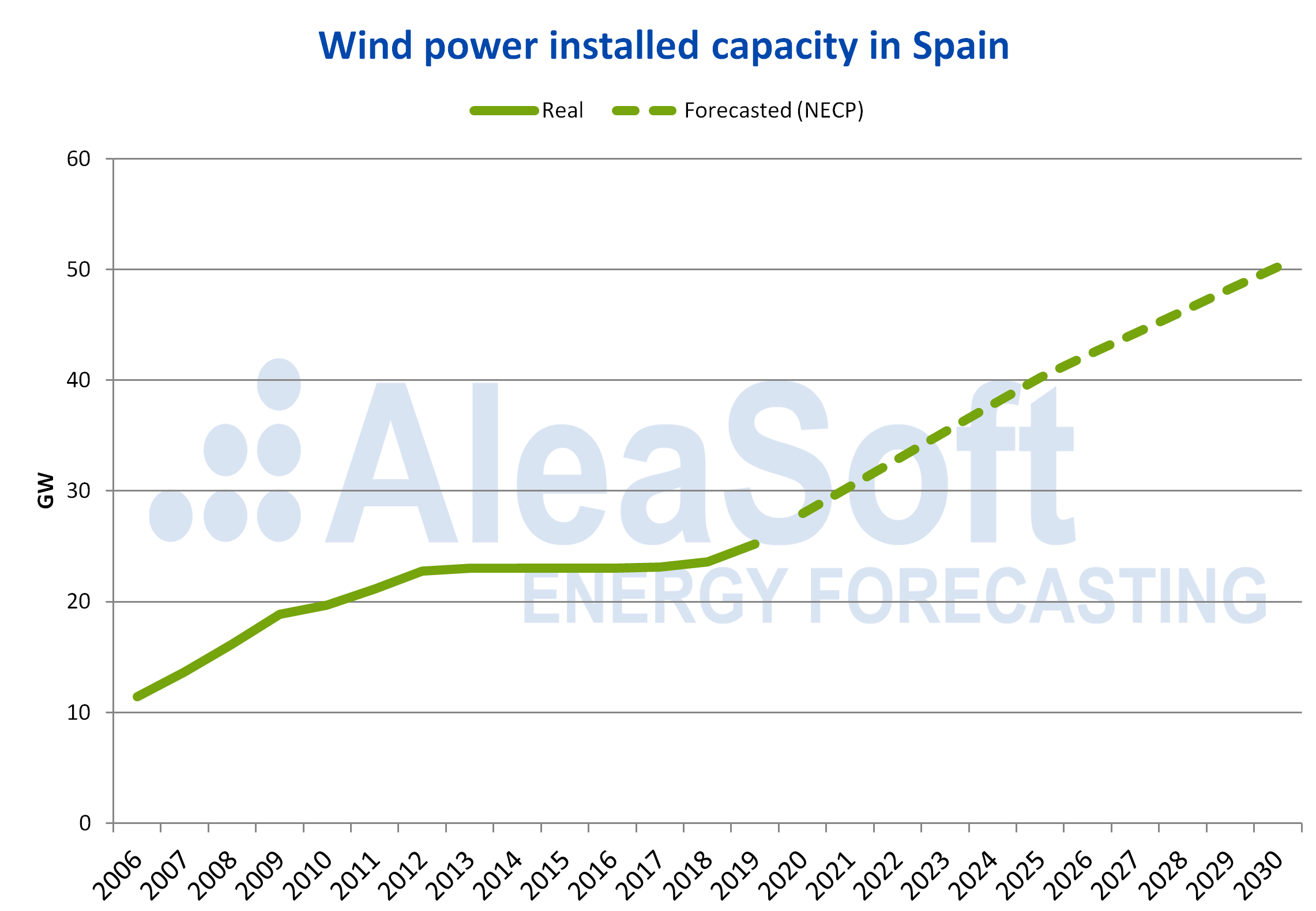 AleaSoft - Wind power installed capacity spain