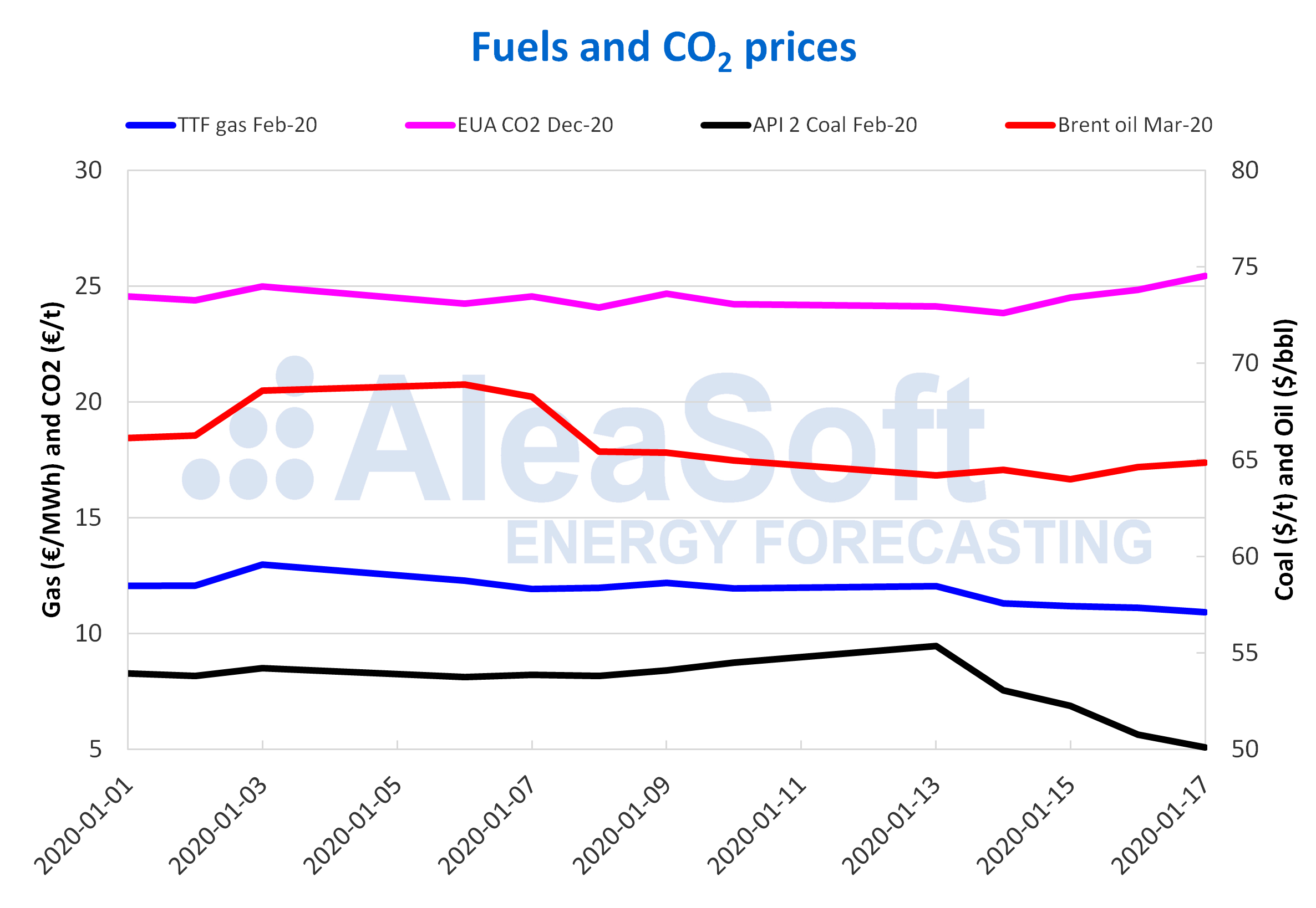 AleaSoft - Prices gas Brent oil CO2