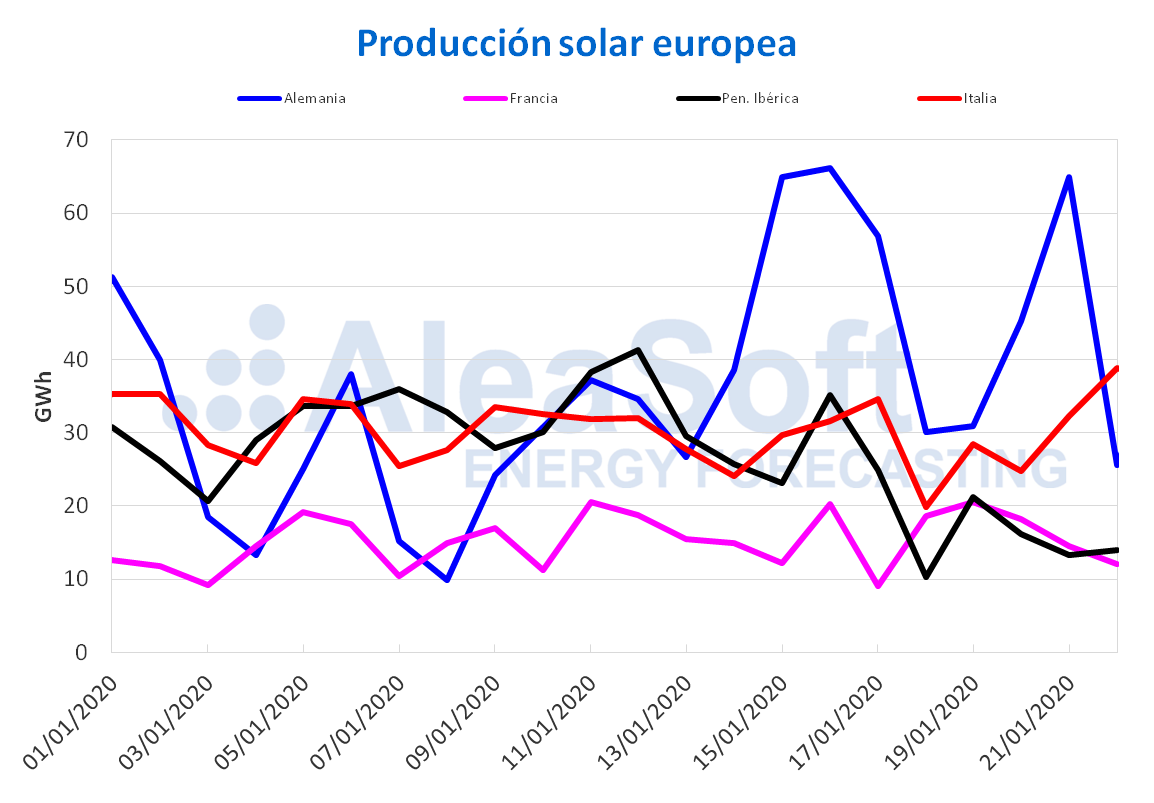 AleaSoft - Produccion solar fotovoltaica termosolar electricidad Europa