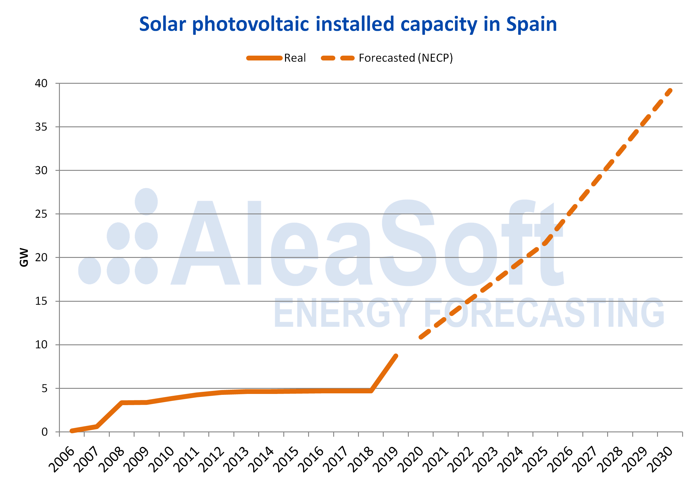 AleaSoft - Solar photovoltaic installed capacity Spain