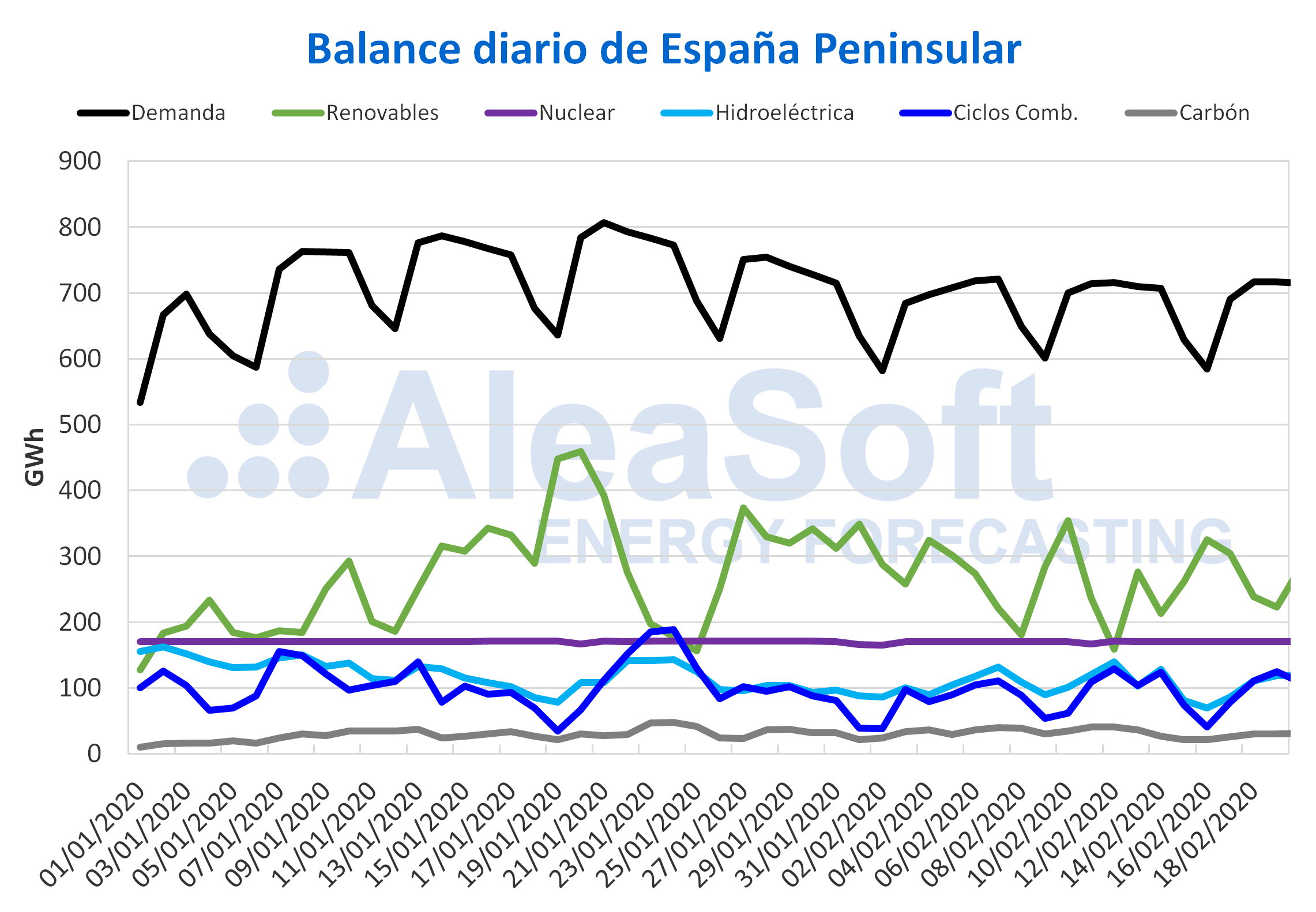 AleaSoft - Balance diario electricidad Espanna demanda produccion