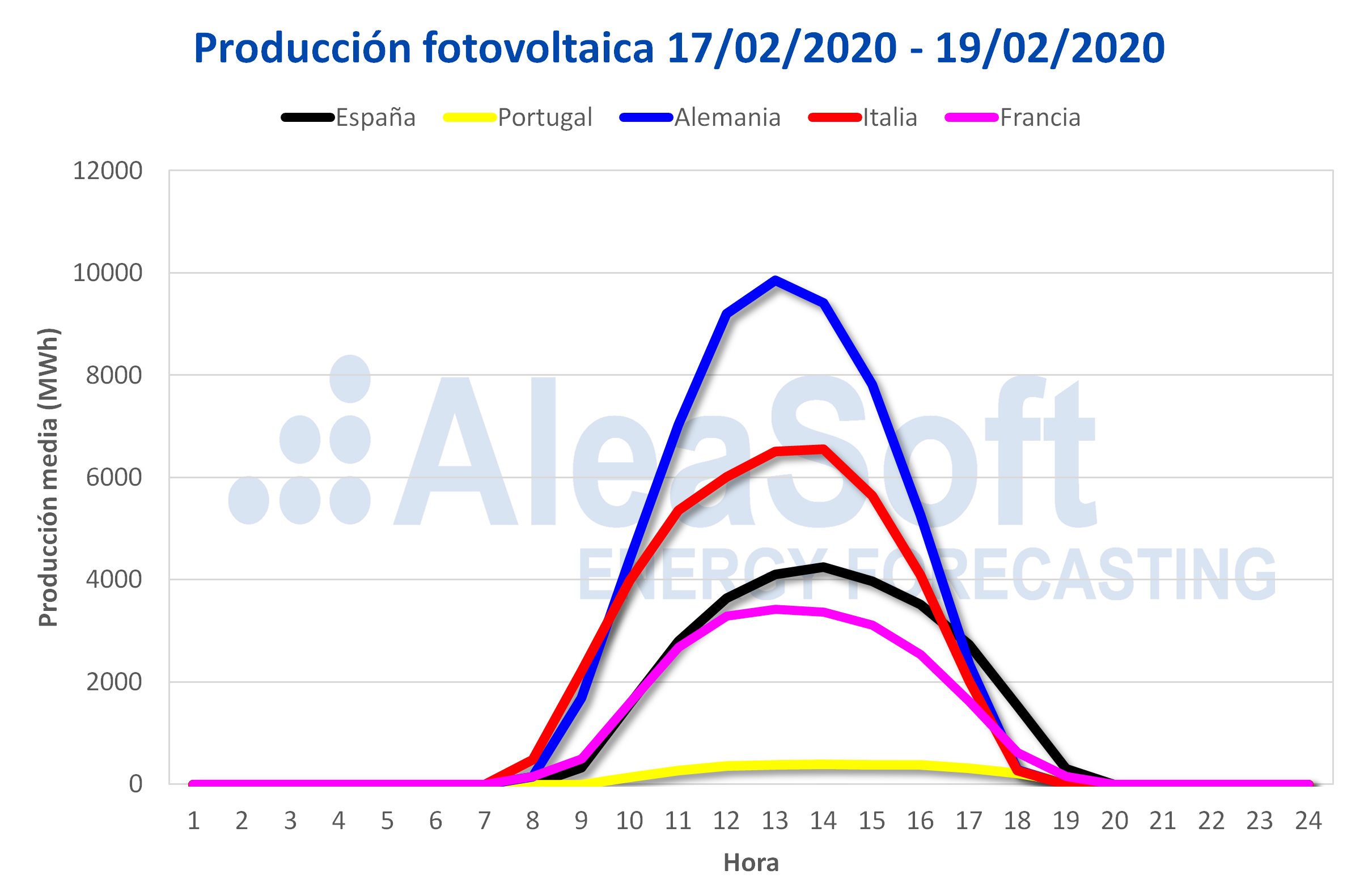 AleaSoft - Perfil produccion solar fotovoltaica Europa