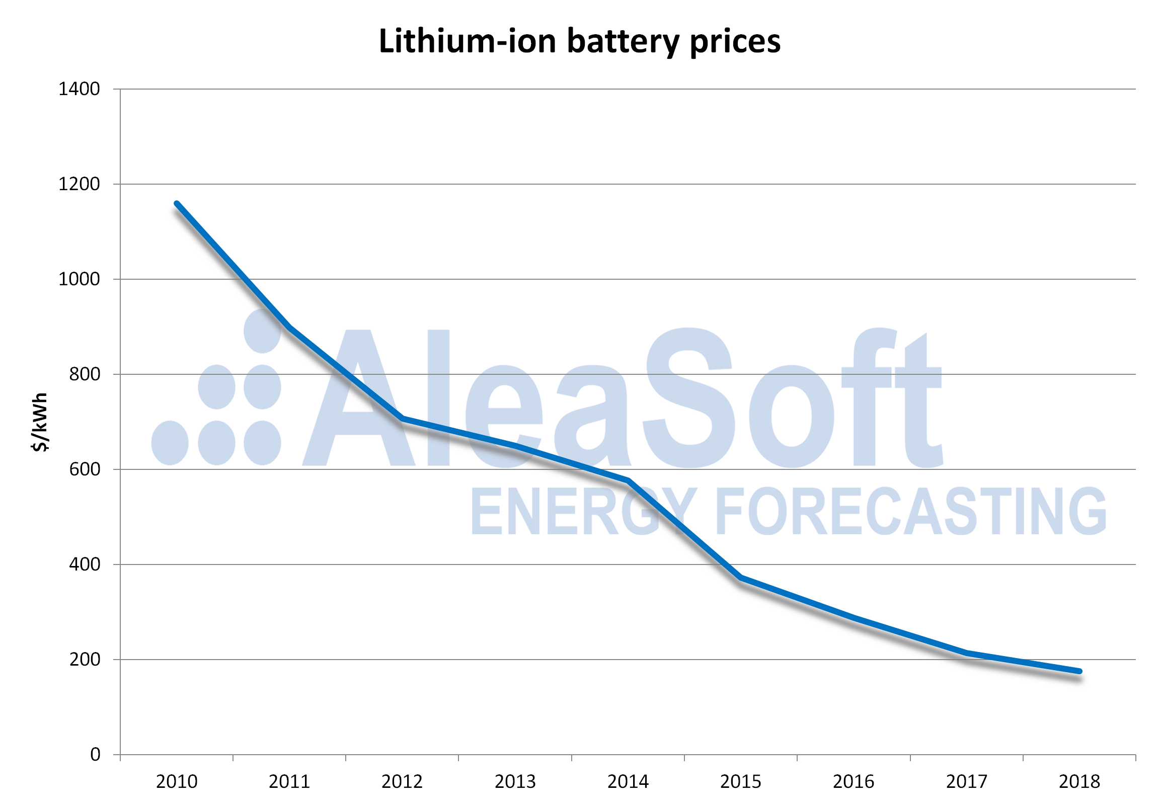 AleaSoft - lithium ion battery prices