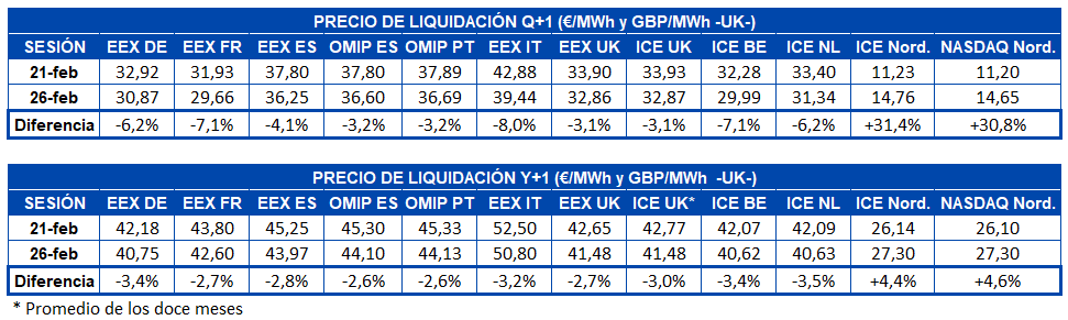 AleaSoft - Tabla precio liquidacion mercados futuros electricidad Europa   Q+1 y Y+1