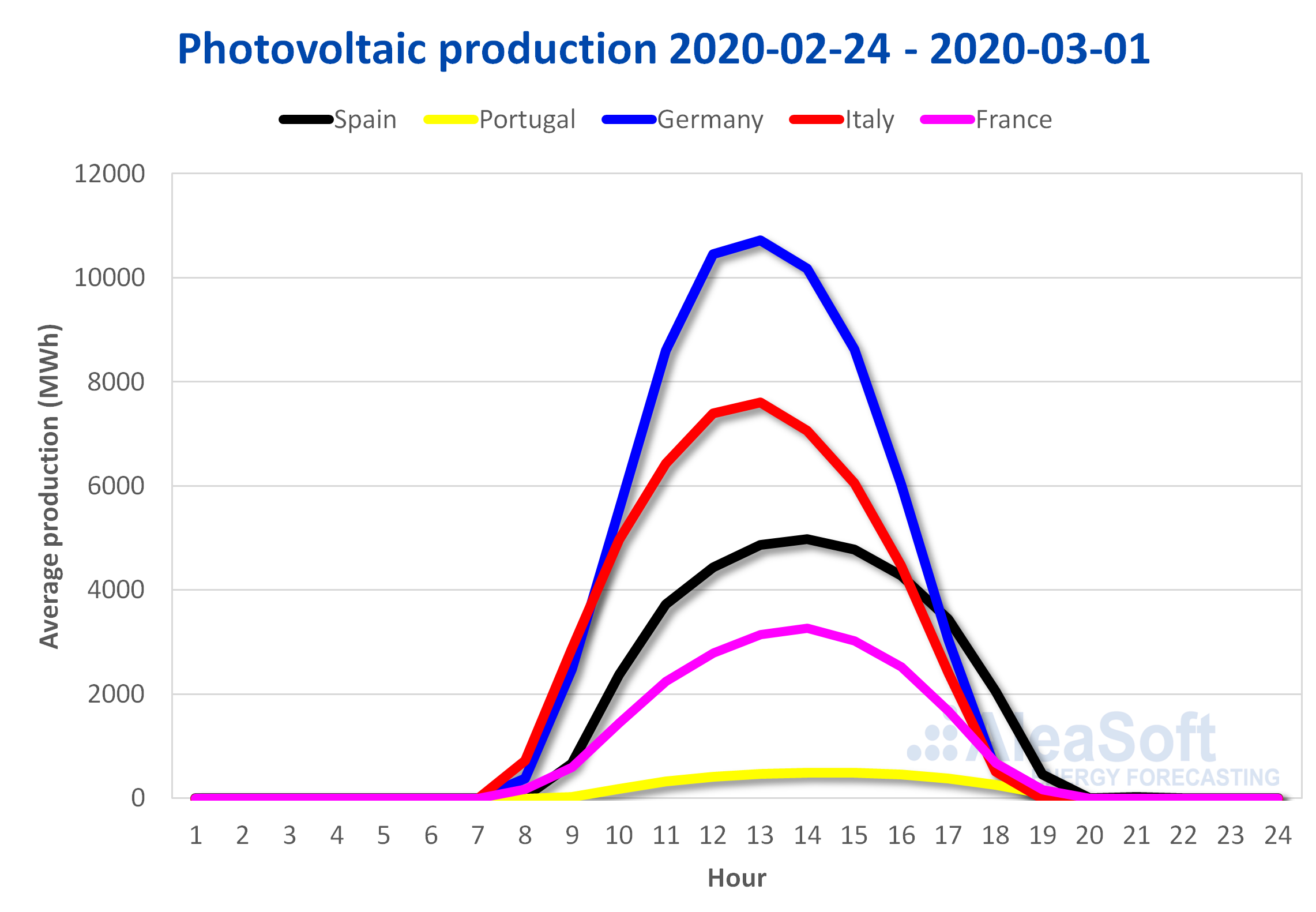 AleaSoft - Solar photovoltaic production profile Europe