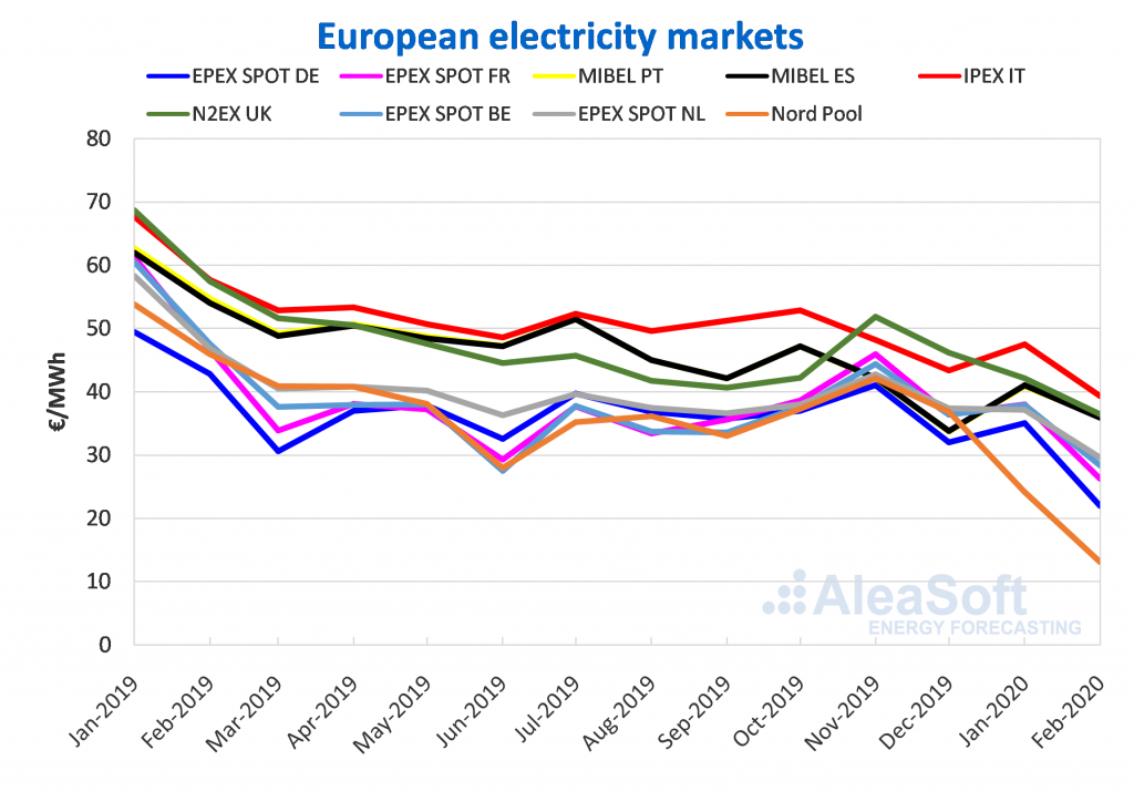 In February The Prices Of All European Electricity Markets Lowered Aleasoft Energy Forecasting