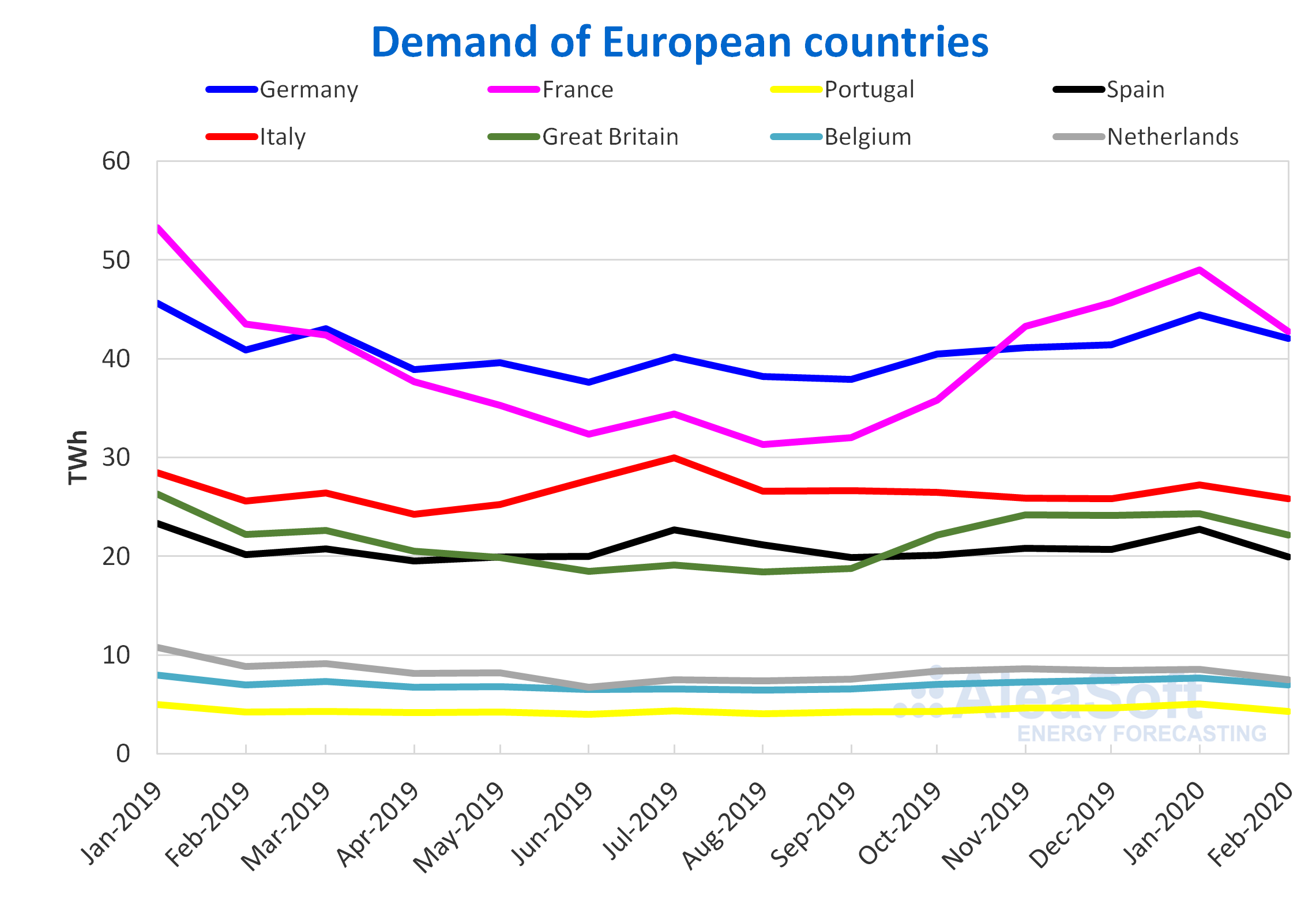 AleaSoft - Monthly electricity demand europe