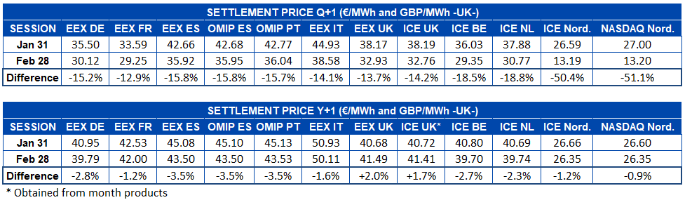 AleaSoft - Table settlement price European electricity futures markets   Q+1 and Y+1