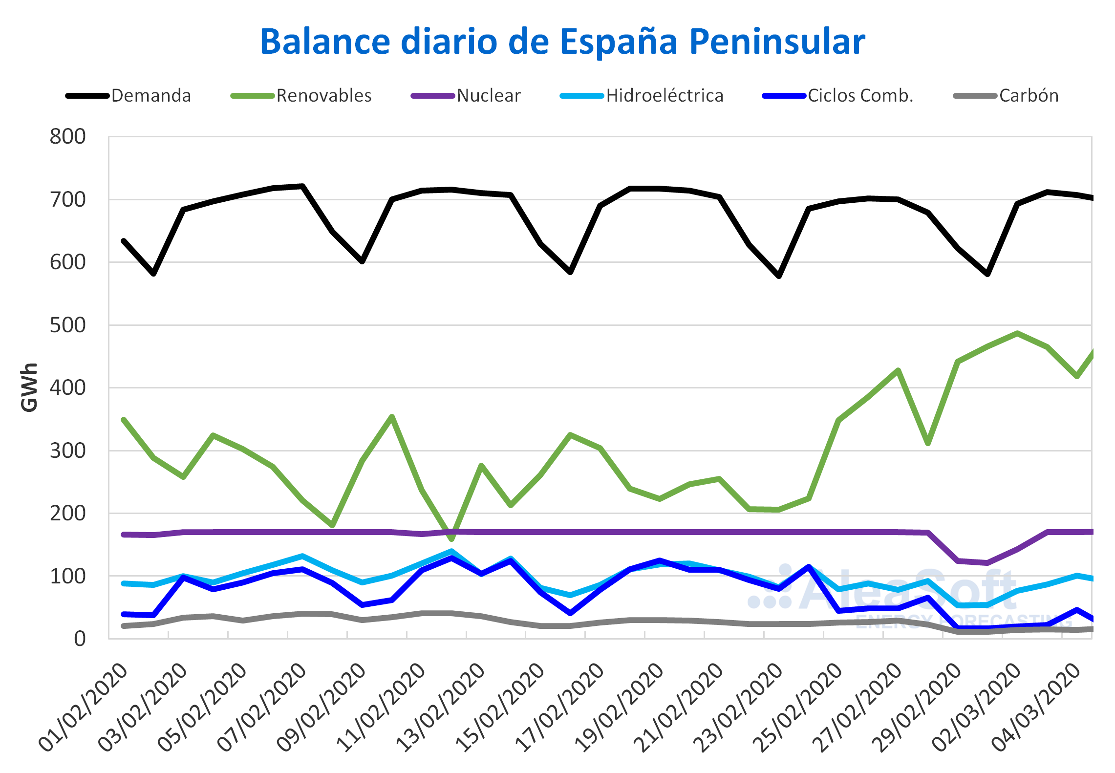 AleaSoft - Balance diario electricidad Espanna demanda produccion