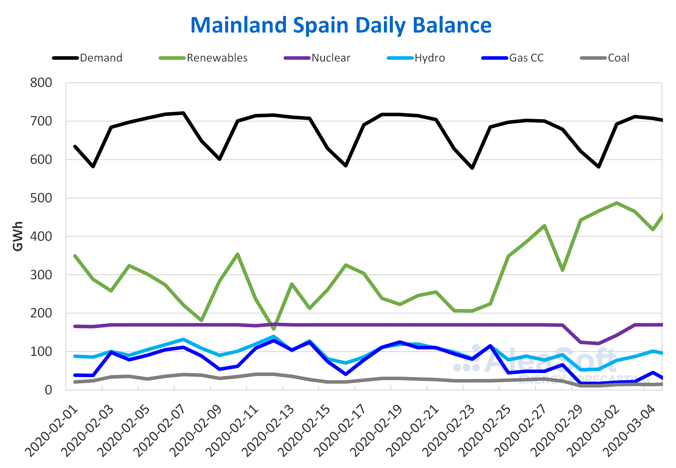AleaSoft - Daily balance electricity Spain demand production