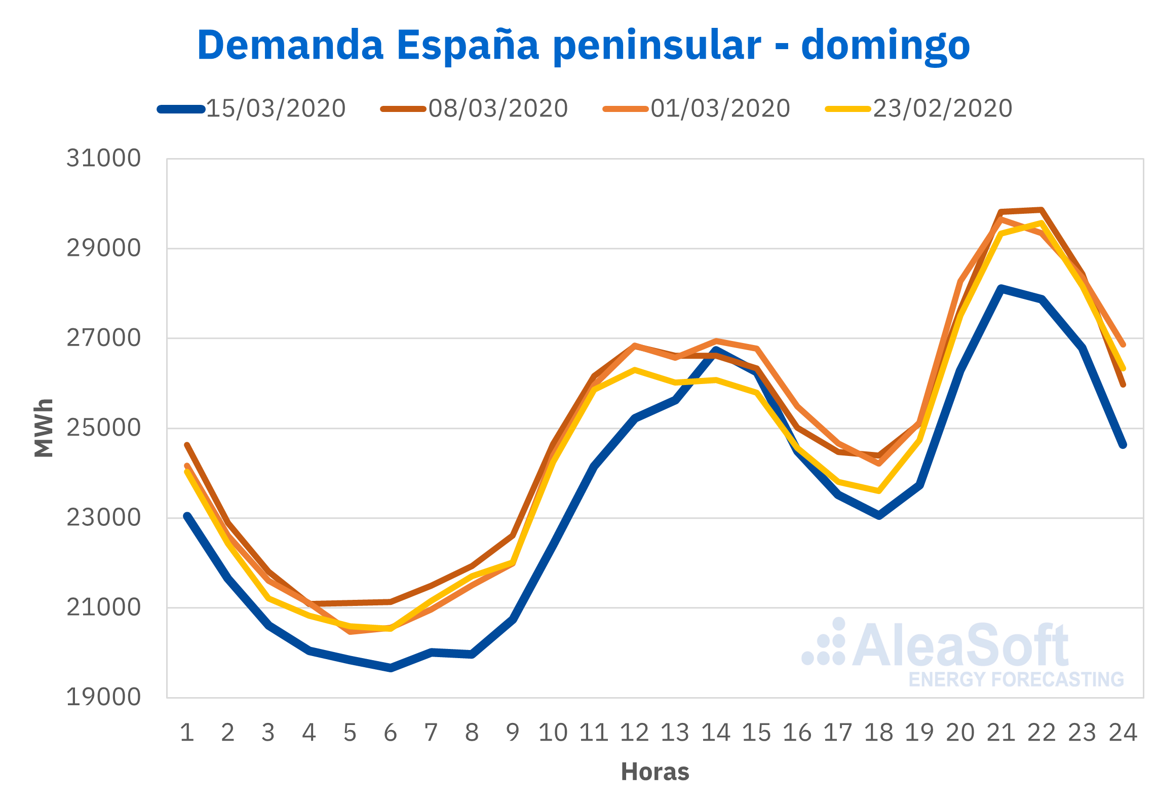 Demanda electricidad Espana peninsular domingos anteriores coronavirus