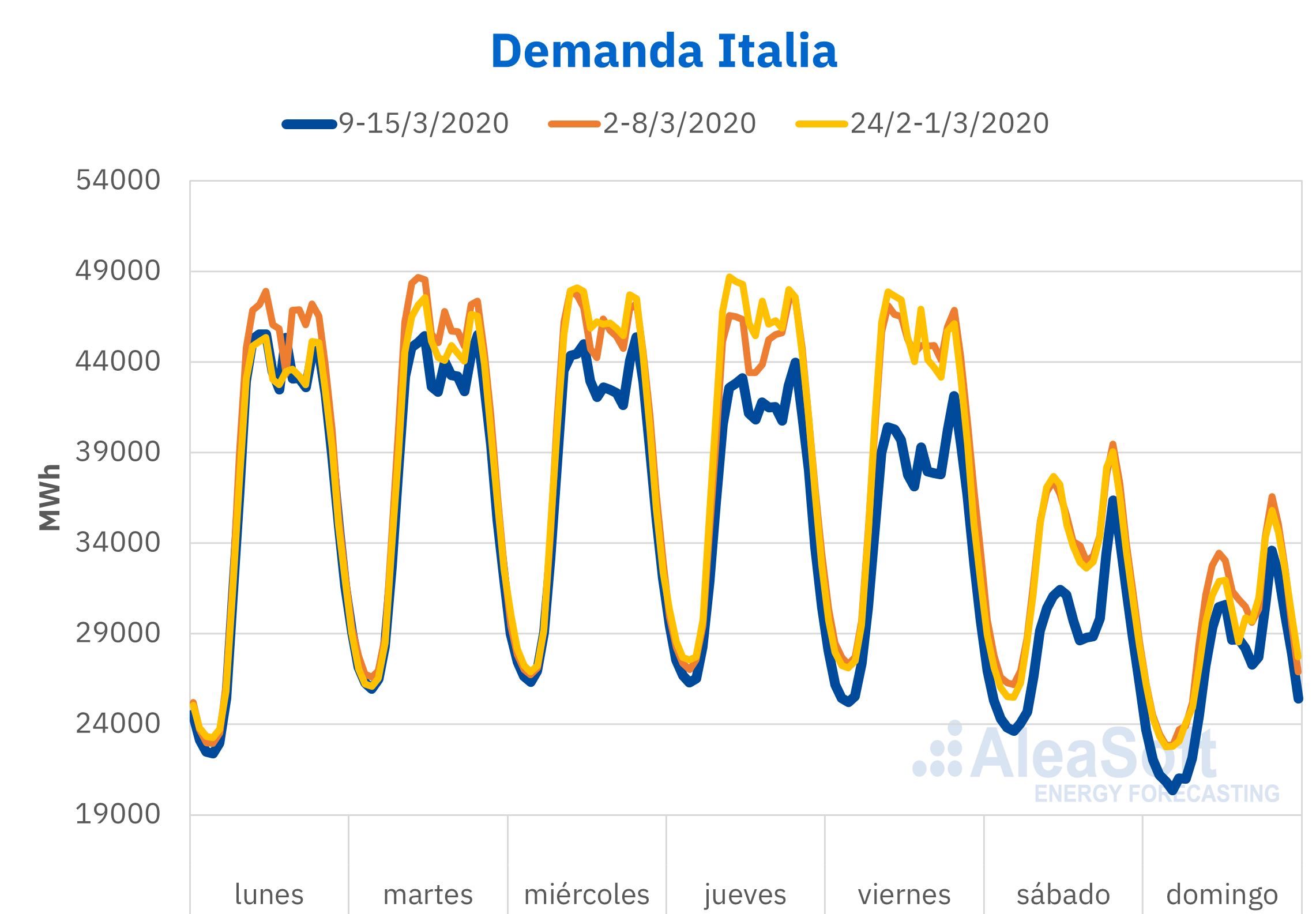 Demanda electricidad Italia semanas anteriores coronavirus