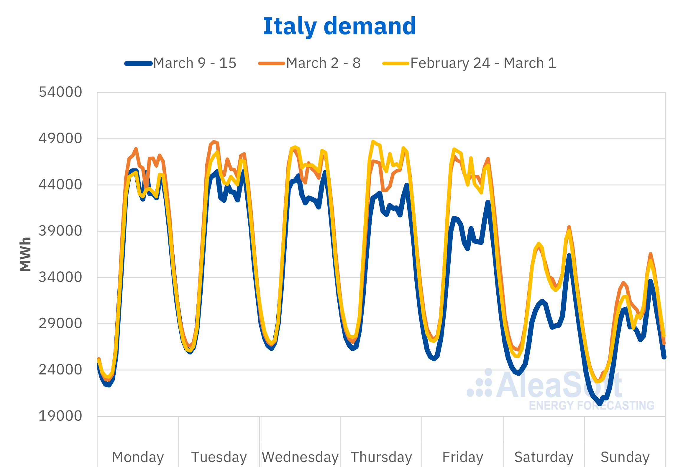 Electricity demand Italy previous weeks coronavirus