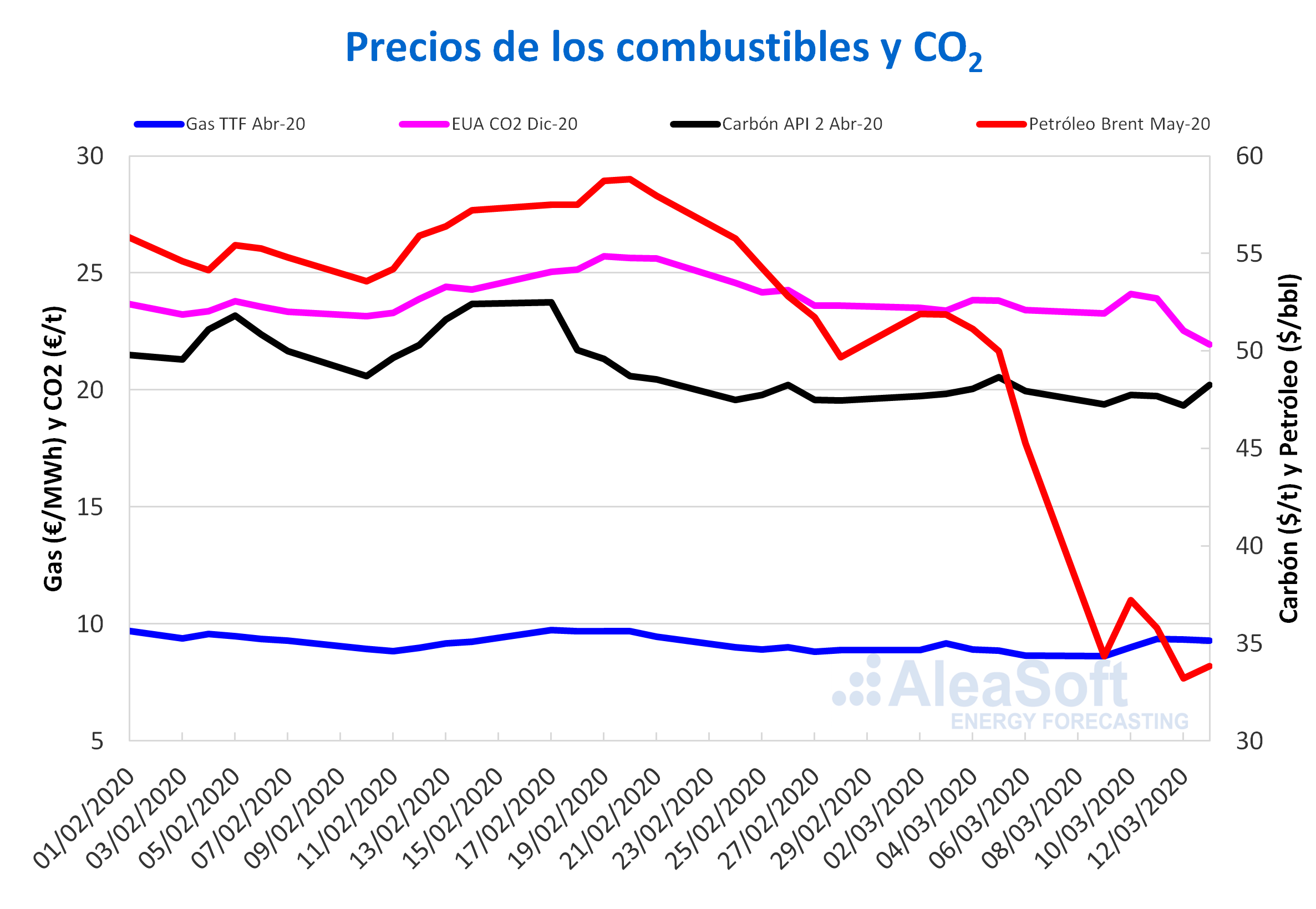Precios gas carbon Brent CO2