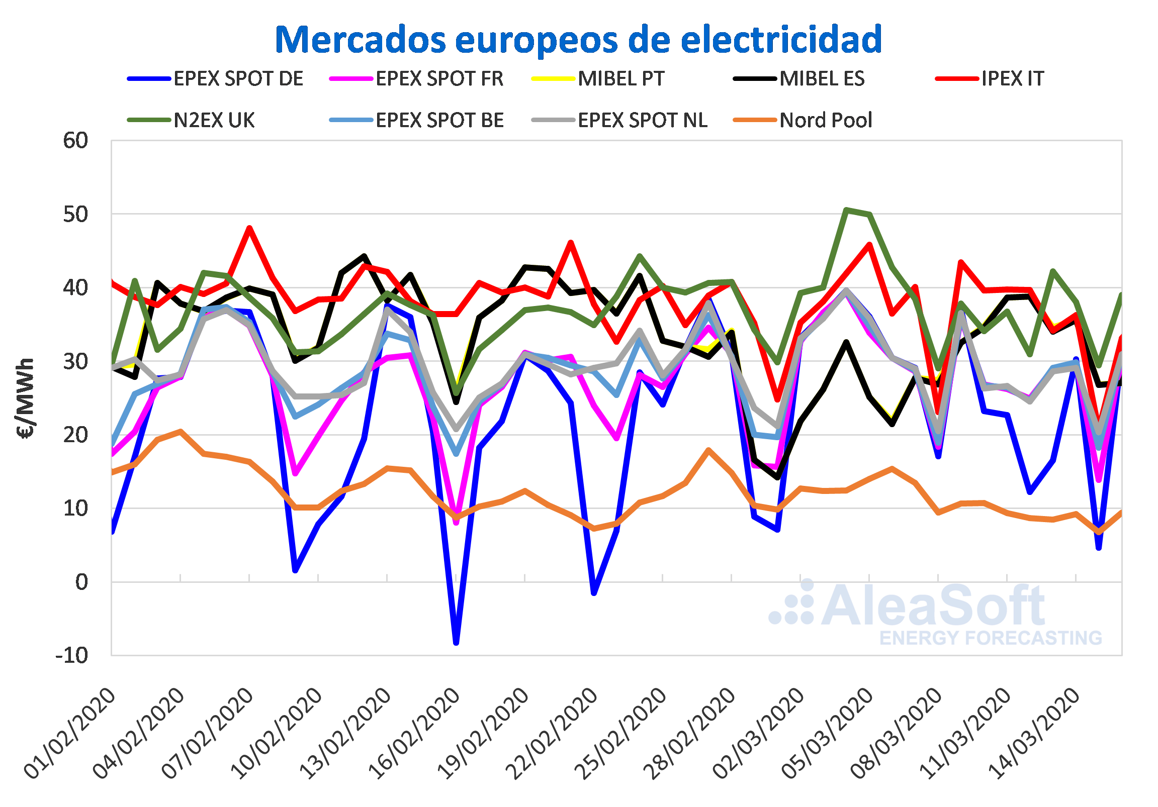 Precios mercados europeos electricidad