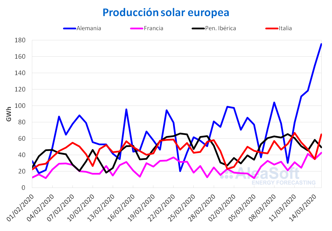 Produccion solar fotovoltaica termosolar electricidad Europa