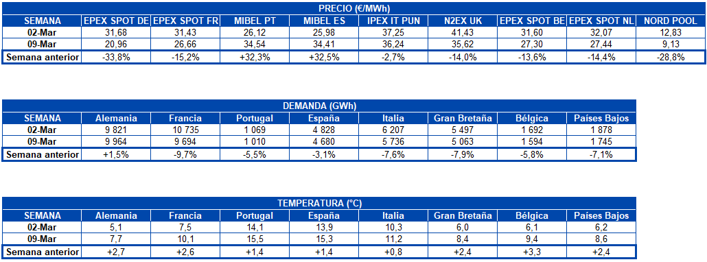 Tabla precio mercados demanda electricidad temperatura europa